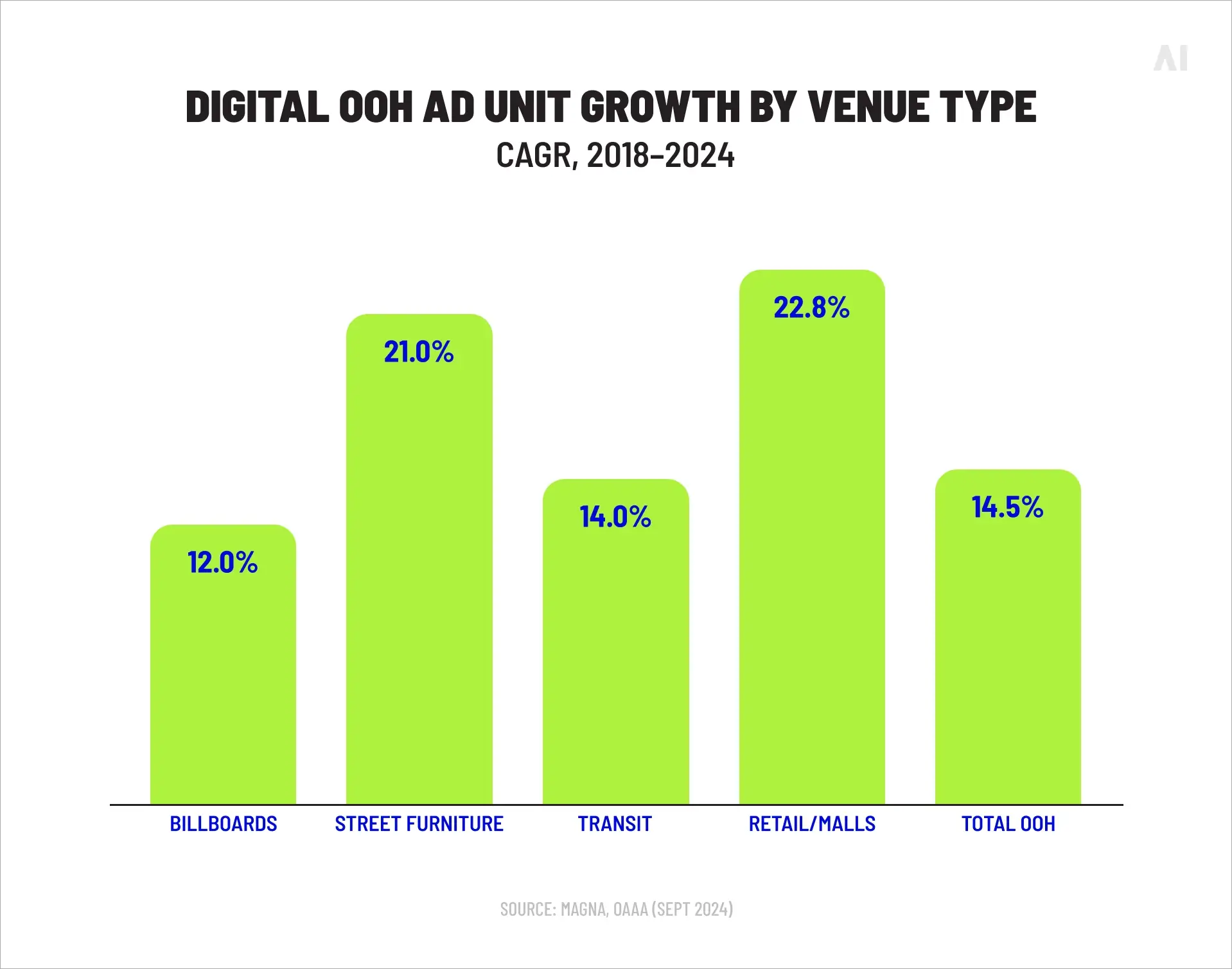 Digital OOH ad unit growth by venue type (CAGR, 2018–2024; )
