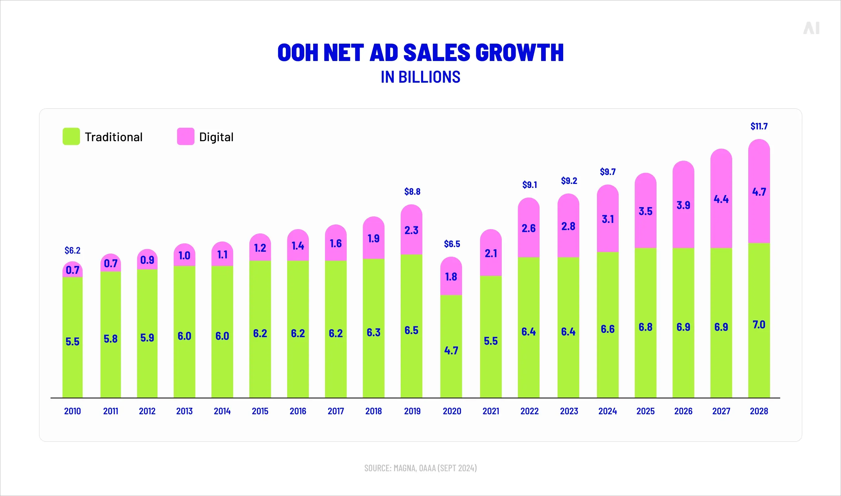 OOH net ad sales growth (traditional vs digital, 2010–2028)