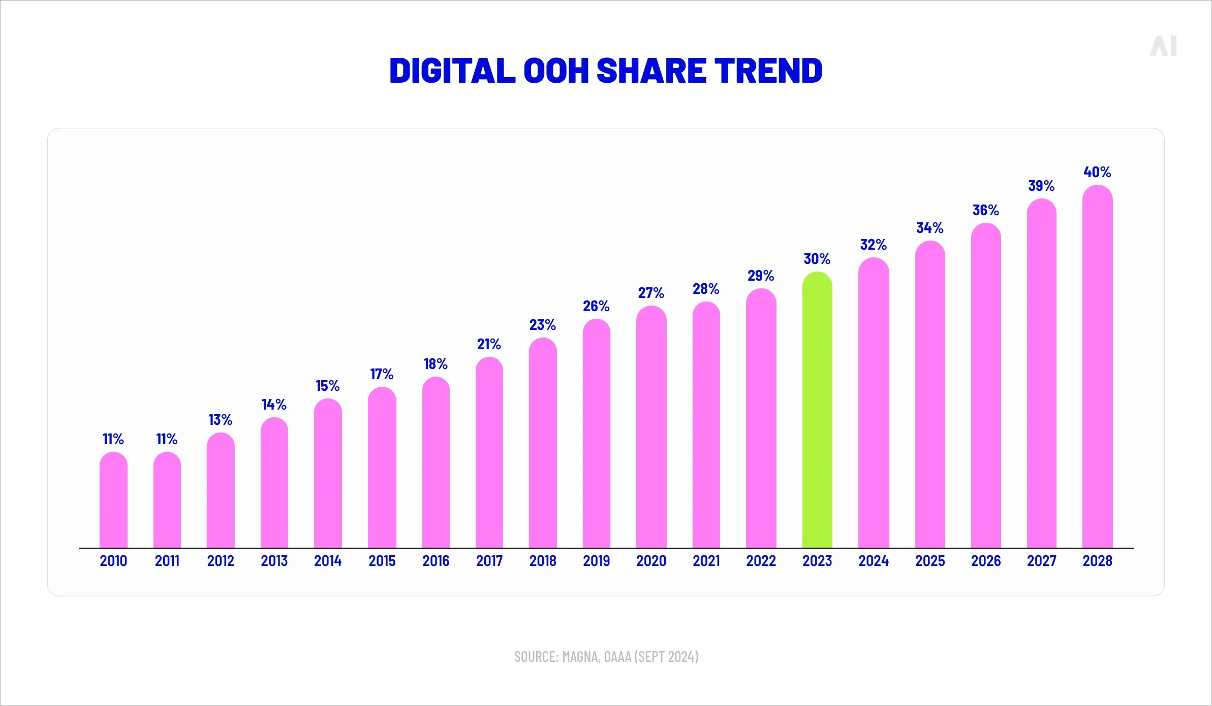 Digital OOH share trend (2010–2028;
