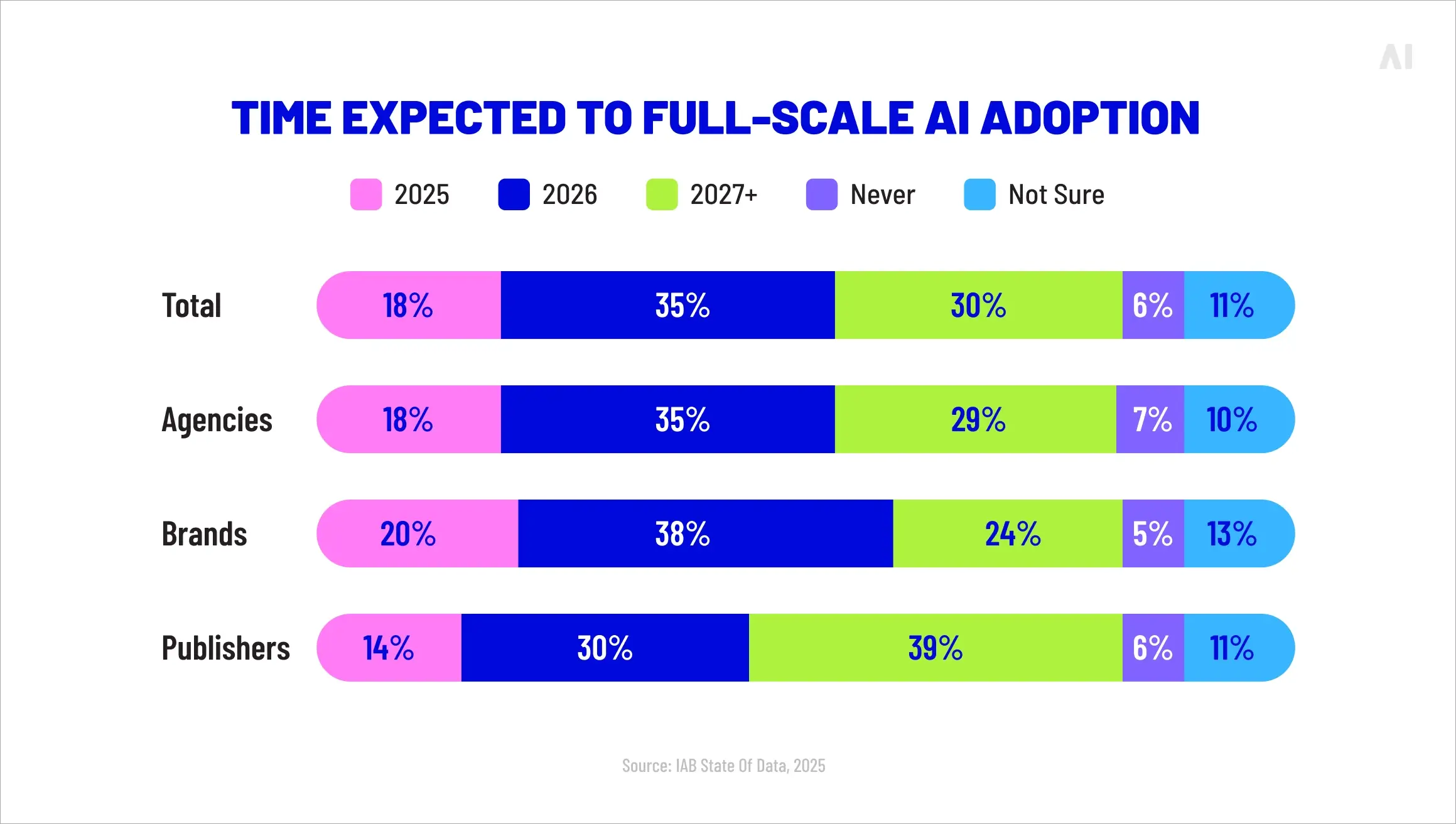 Time expected to full-scale AI adoption in the media campaign lifecycle 