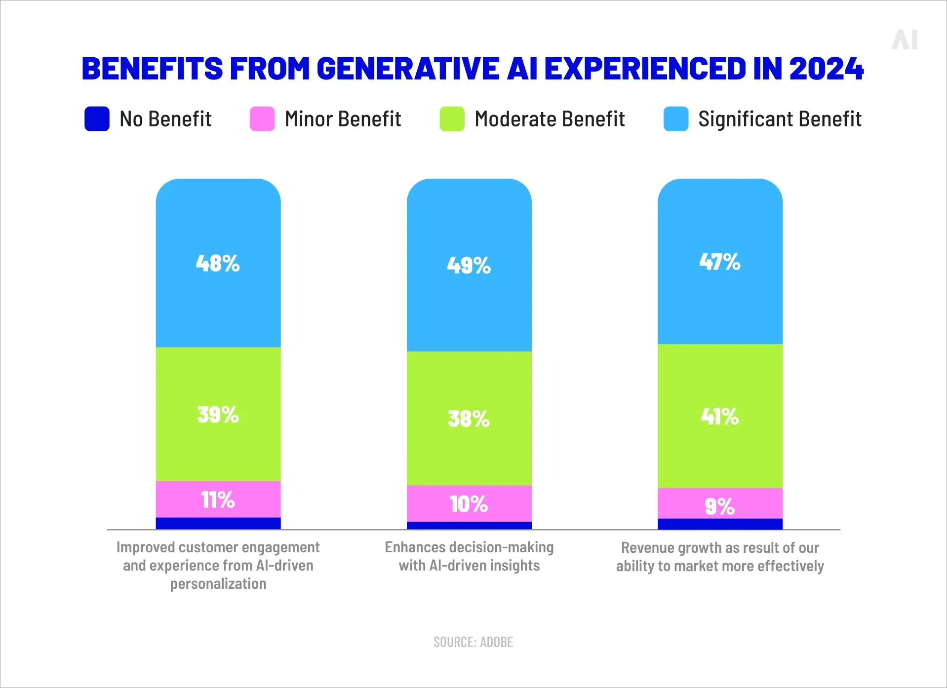 Benefits from generative AI 