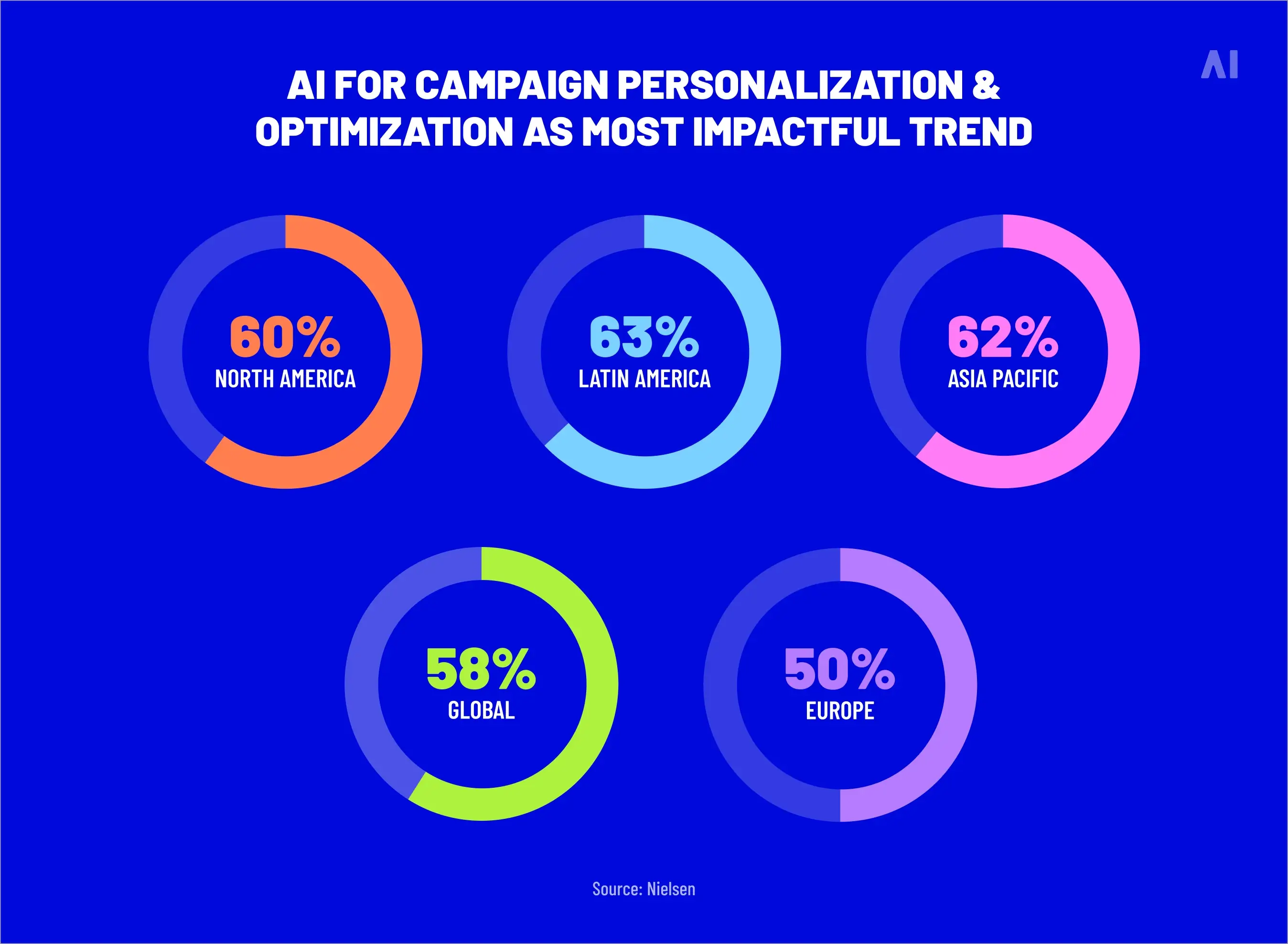 AI—the most impactful trend as seen across the globe 