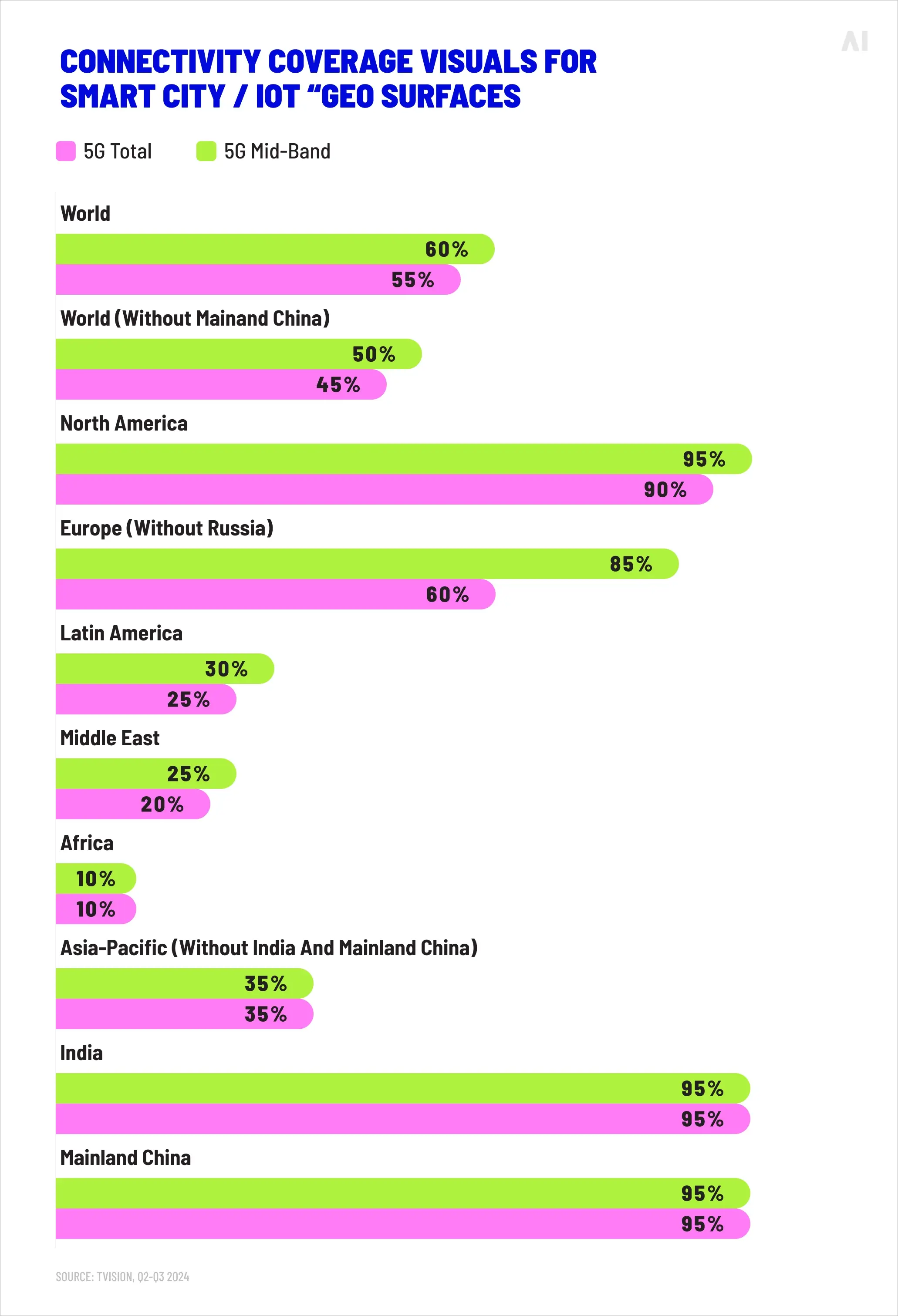 Connectivity coverage visuals for smart city / IoT “geo surfaces” 