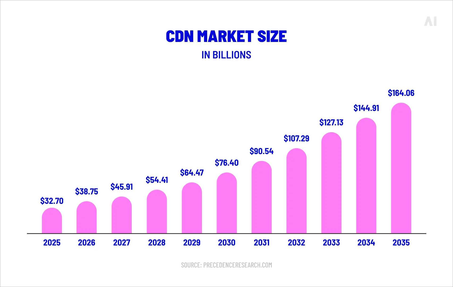 CDN market size 