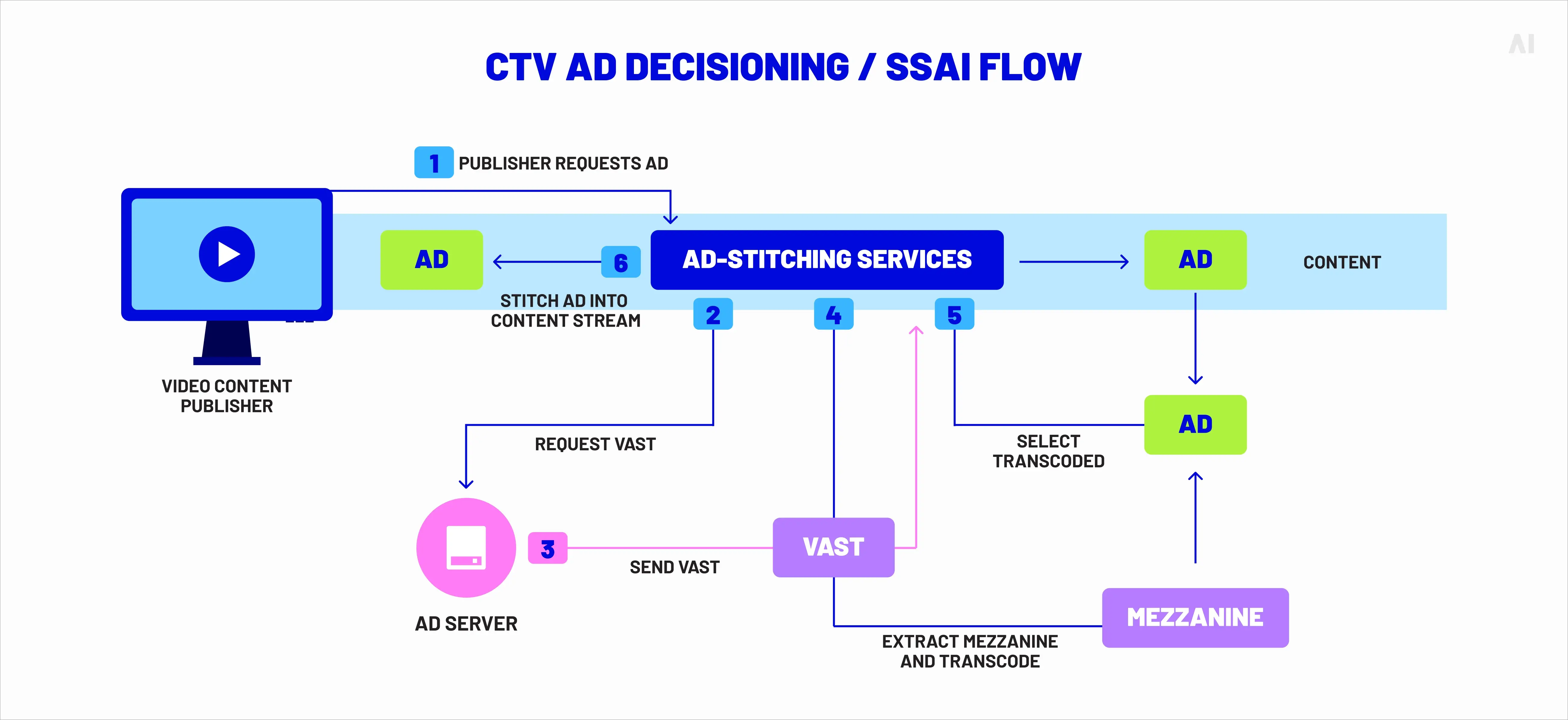 CTV ad decisioning / SSAI flow (ad server in streaming)