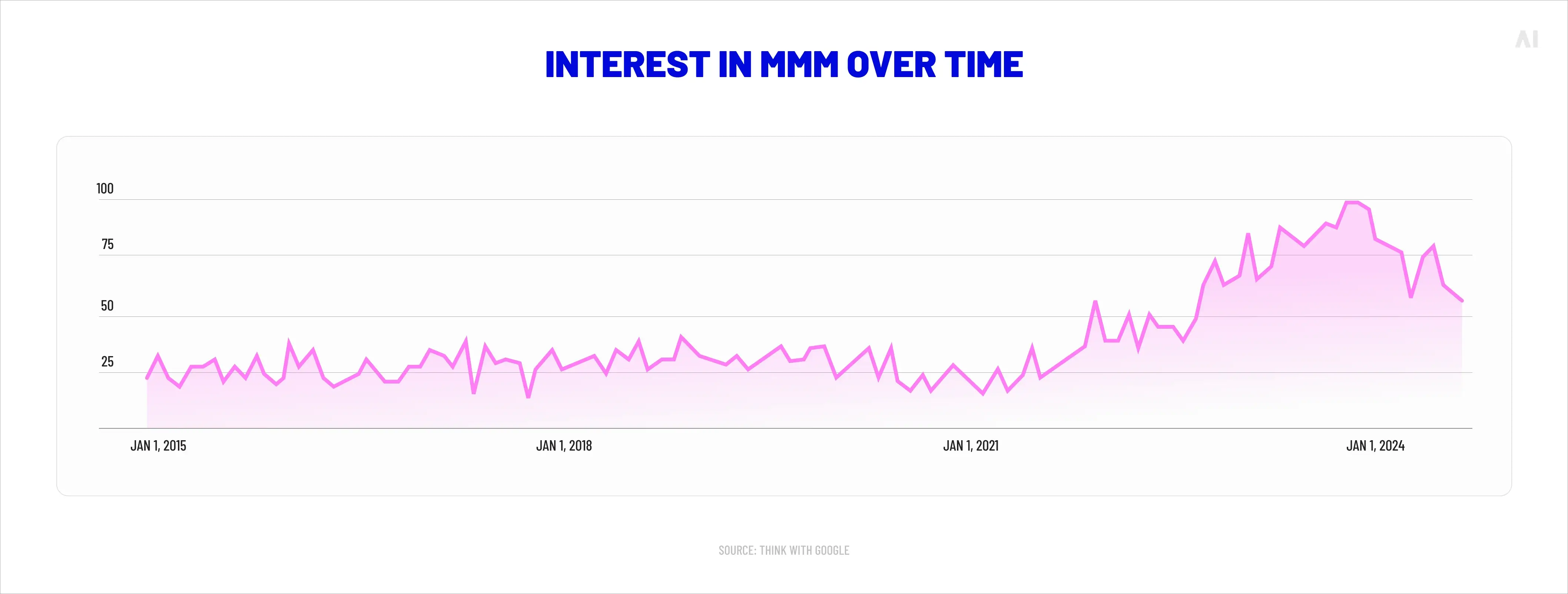 Interest in MMM 