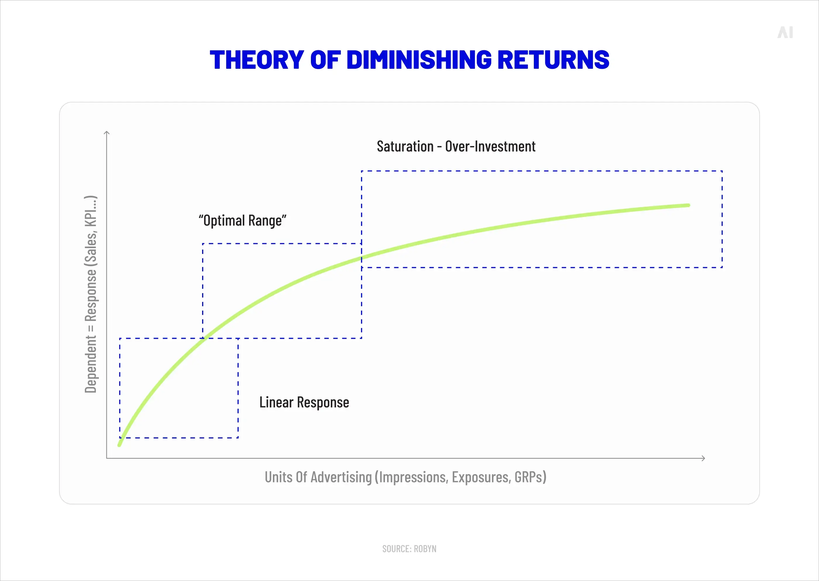Theory of diminishing returns 
