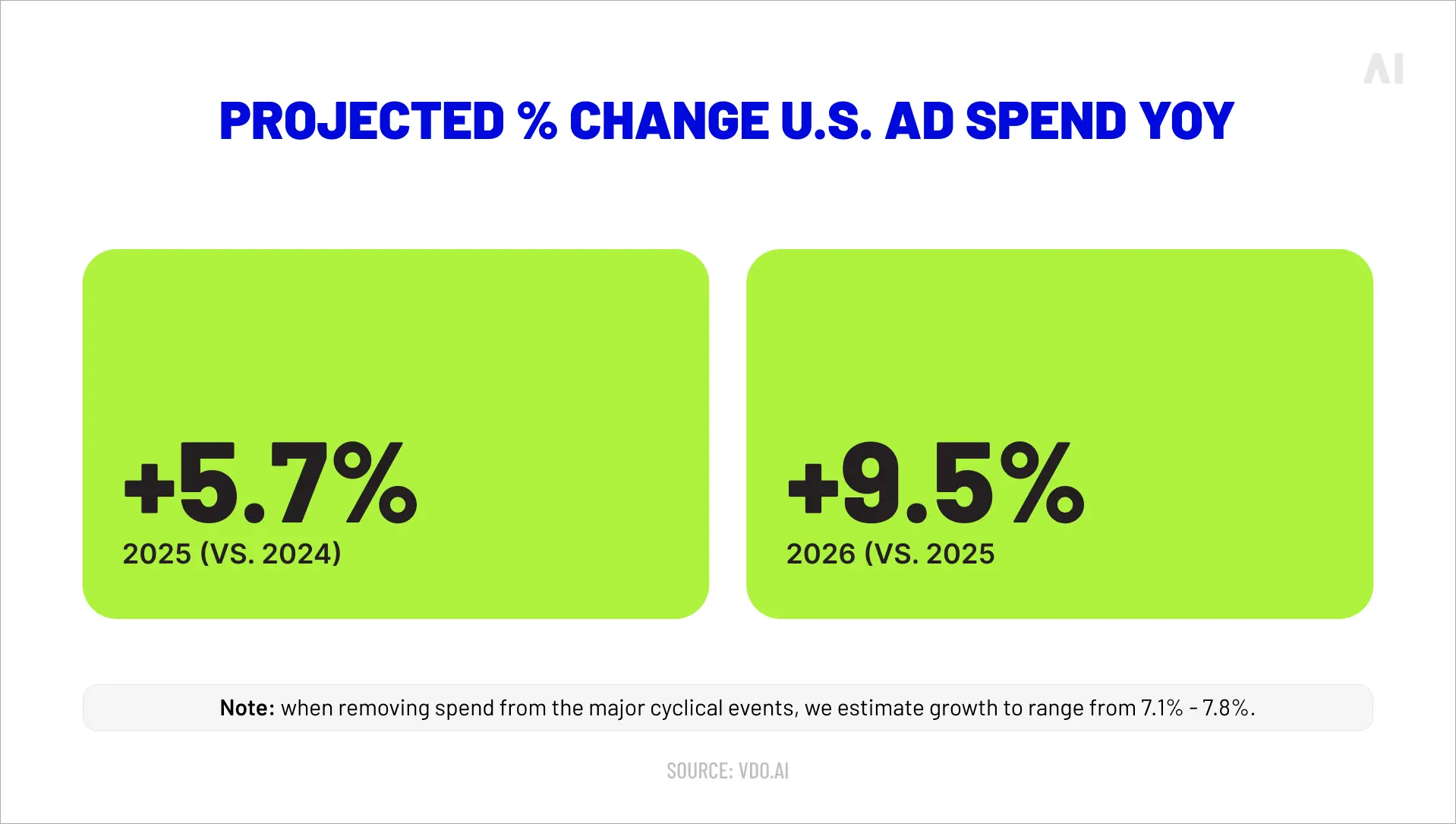 Projected % change US ad spend YoY 