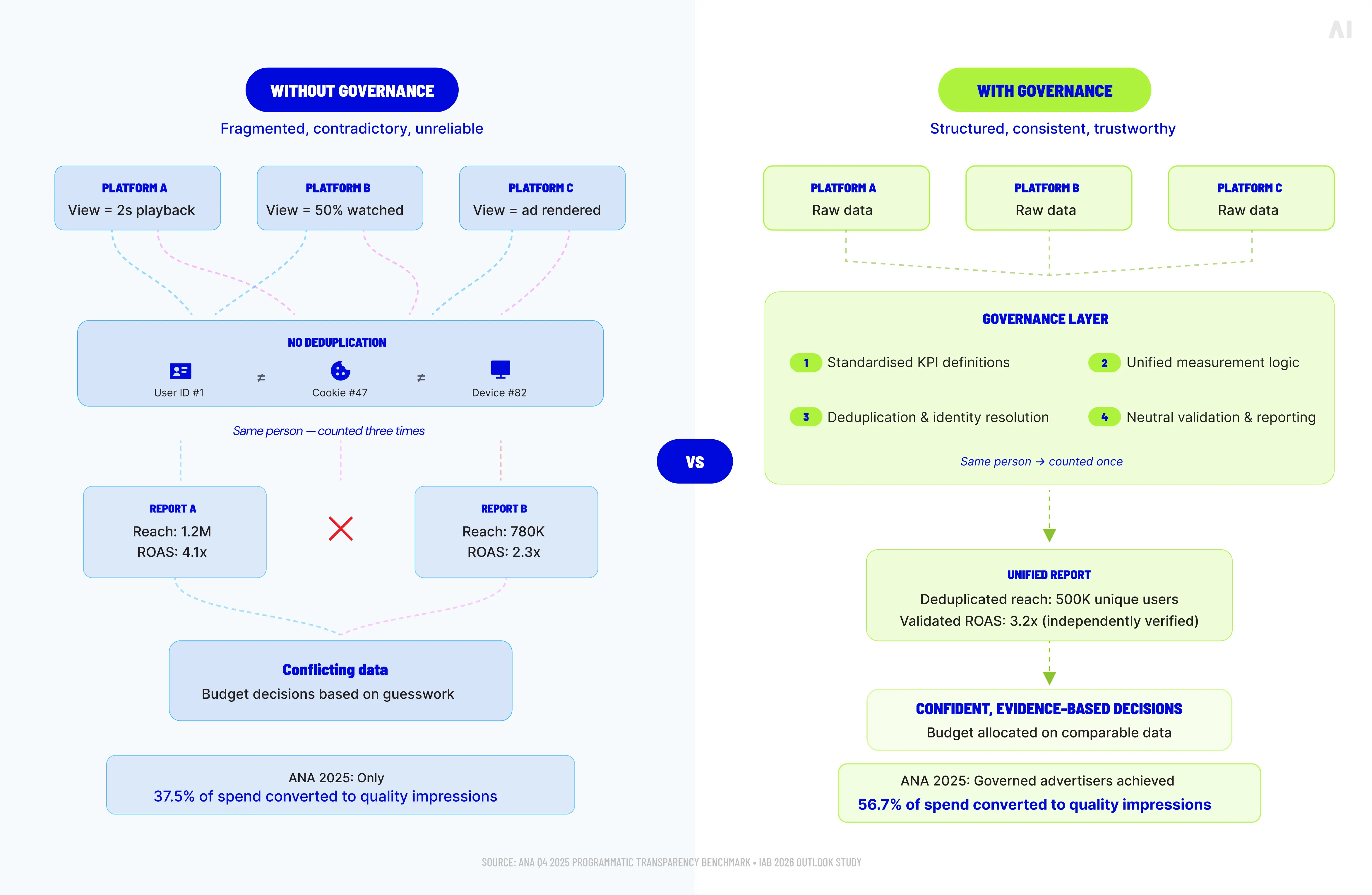 Cross-platform measurement with and without governanc