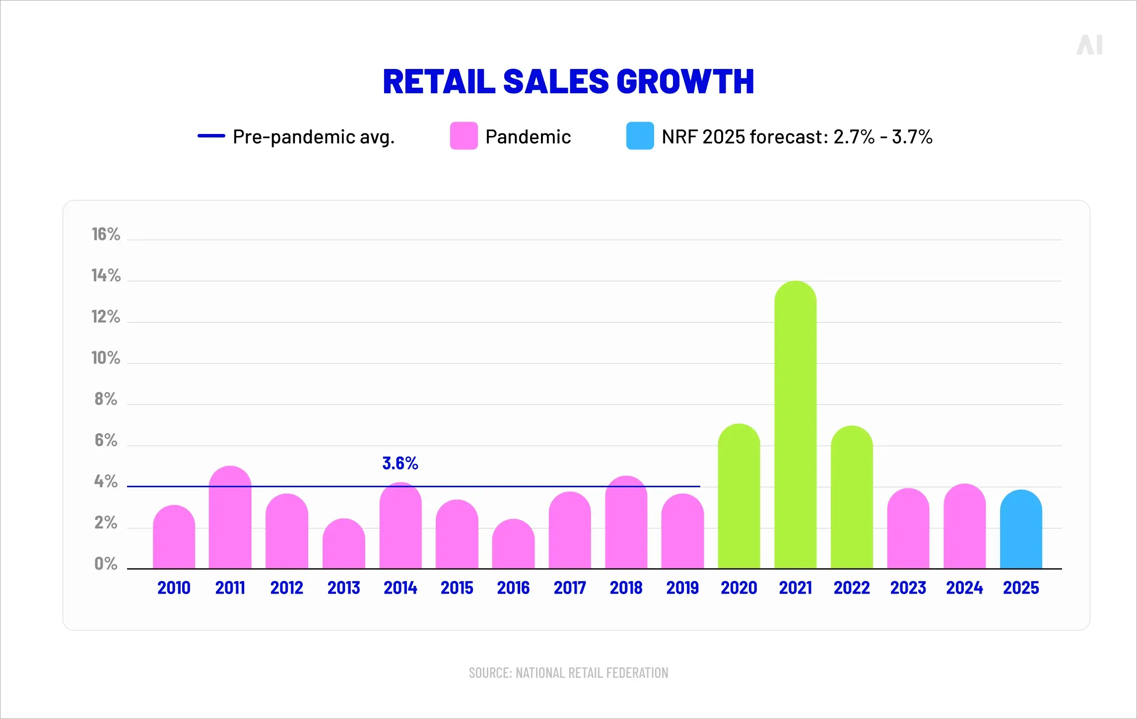 Retail sales growth 2010-25 