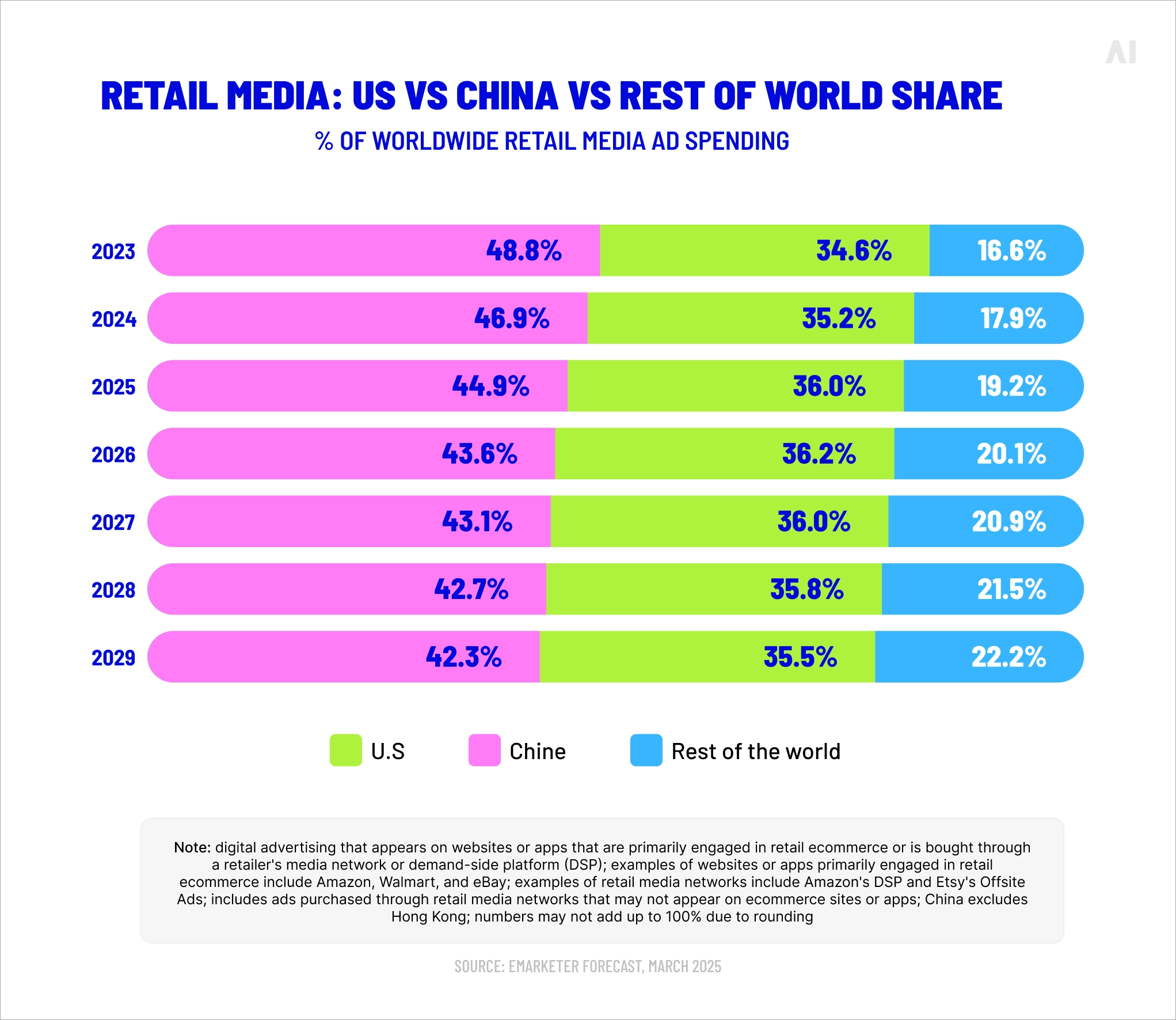 Retail media: US vs China vs rest of world share (2023–2029)