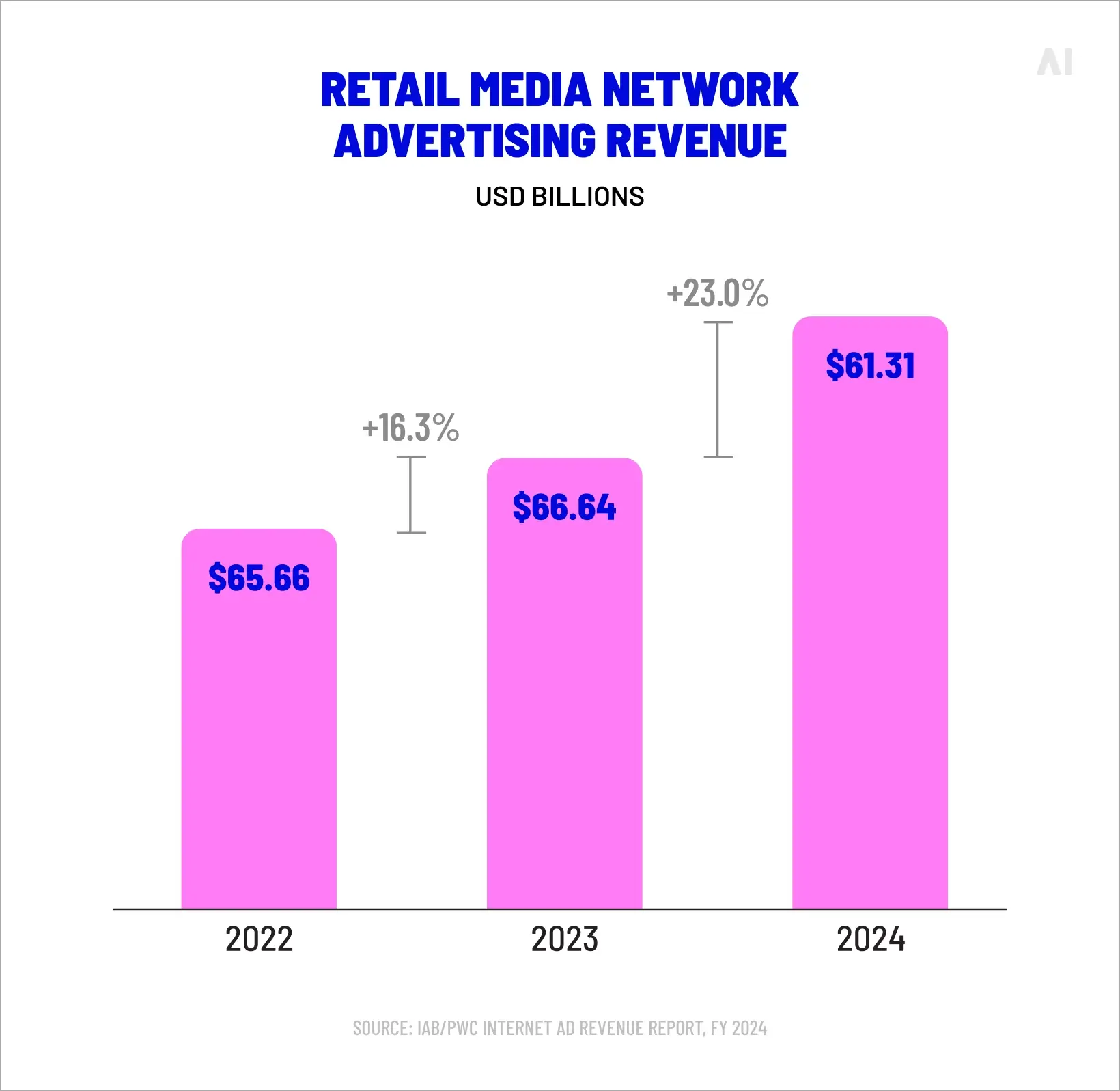 Retail media network ad revenue growth 
