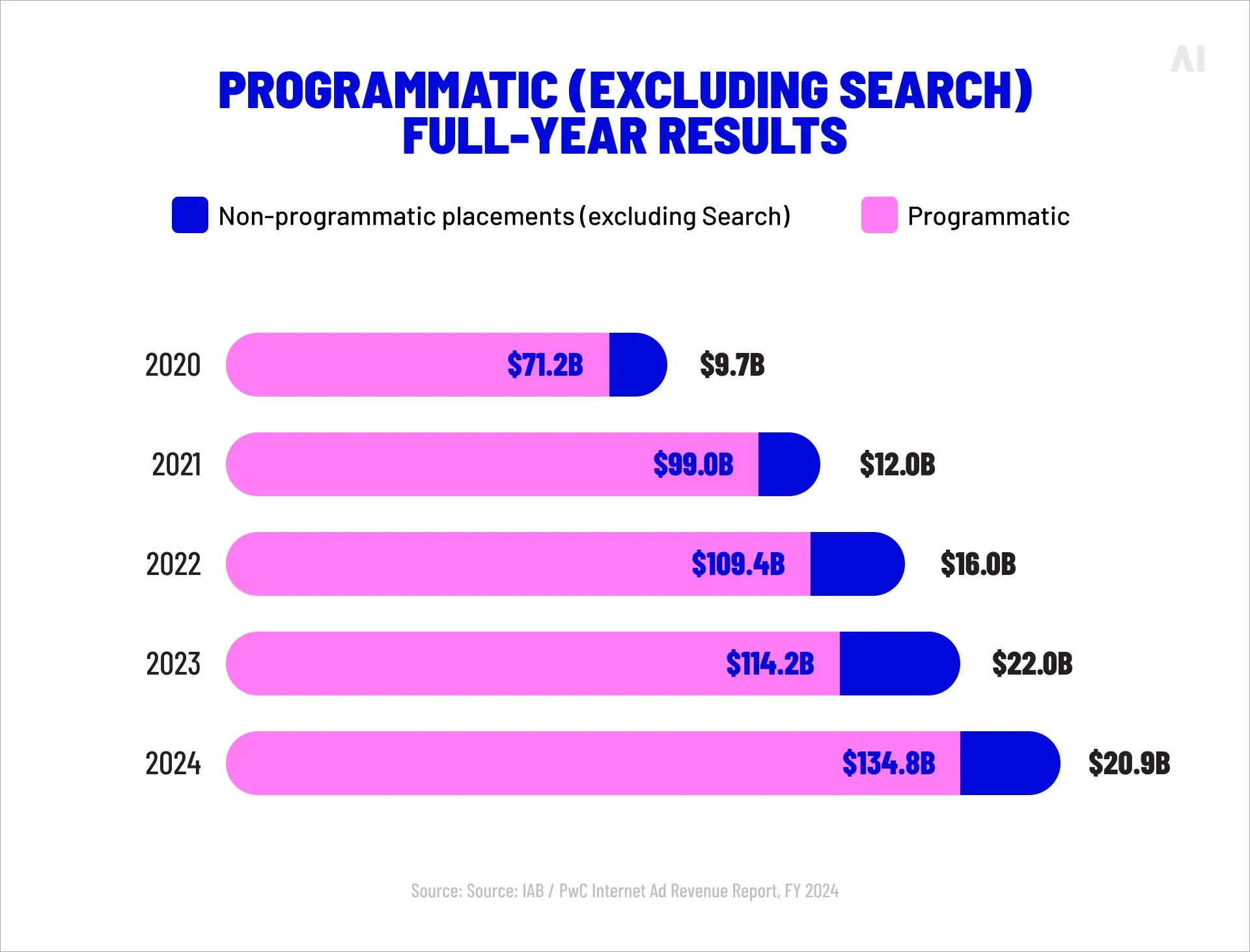 Programmatic revenue growth