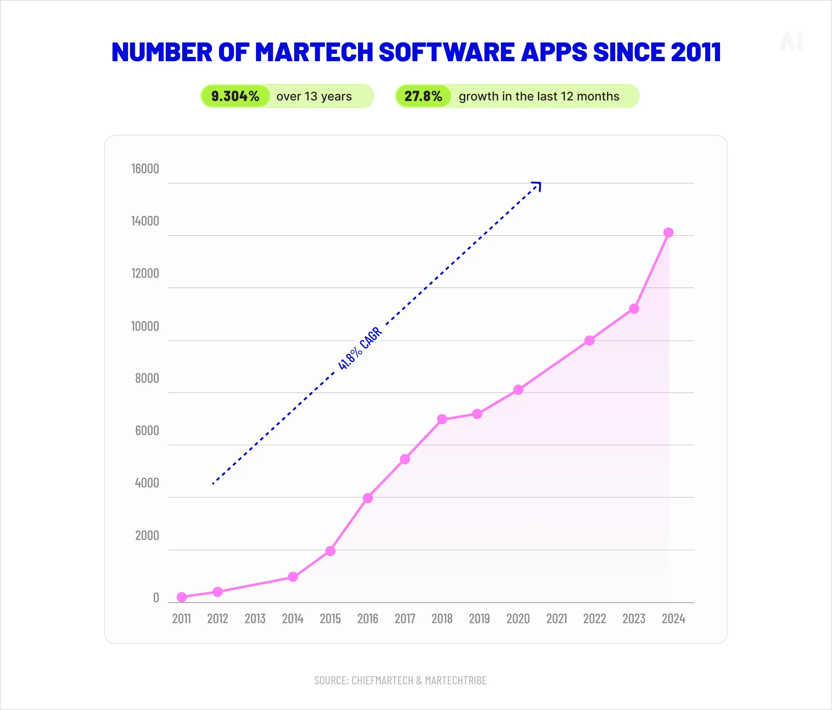 Number of martech software apps since 2011 