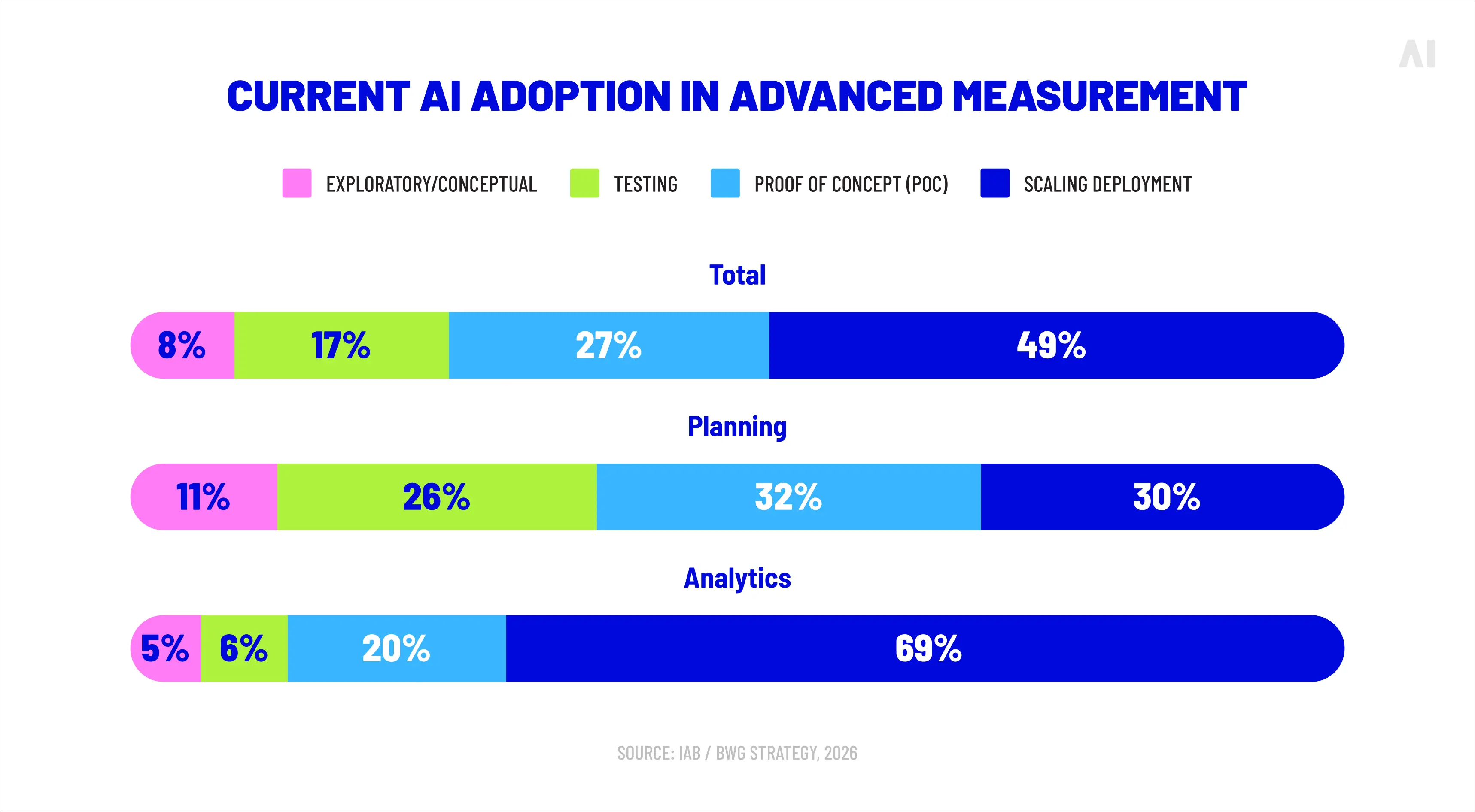 Current AI adoption in advanced measurement 