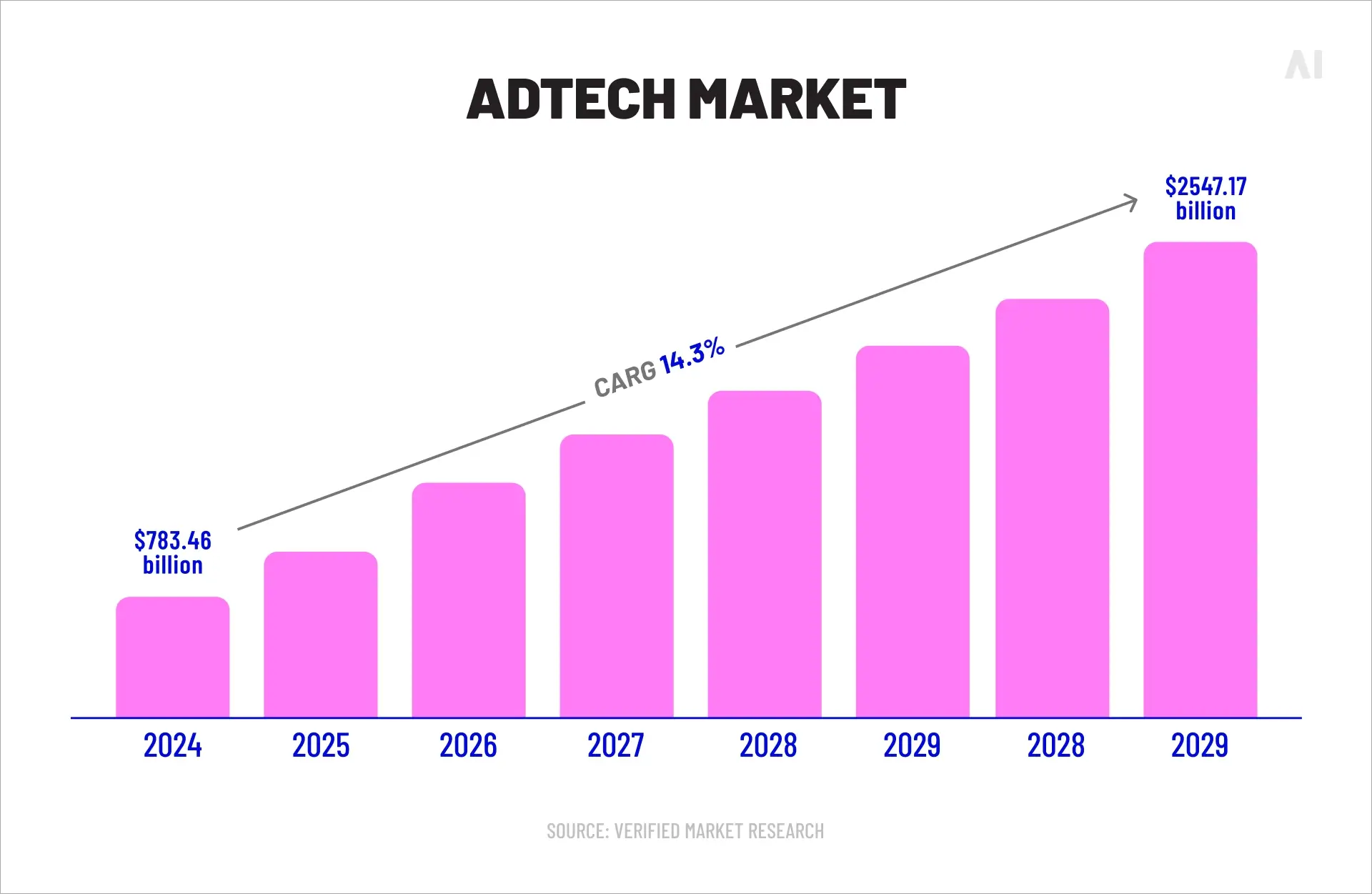 Adtech market size (Source)