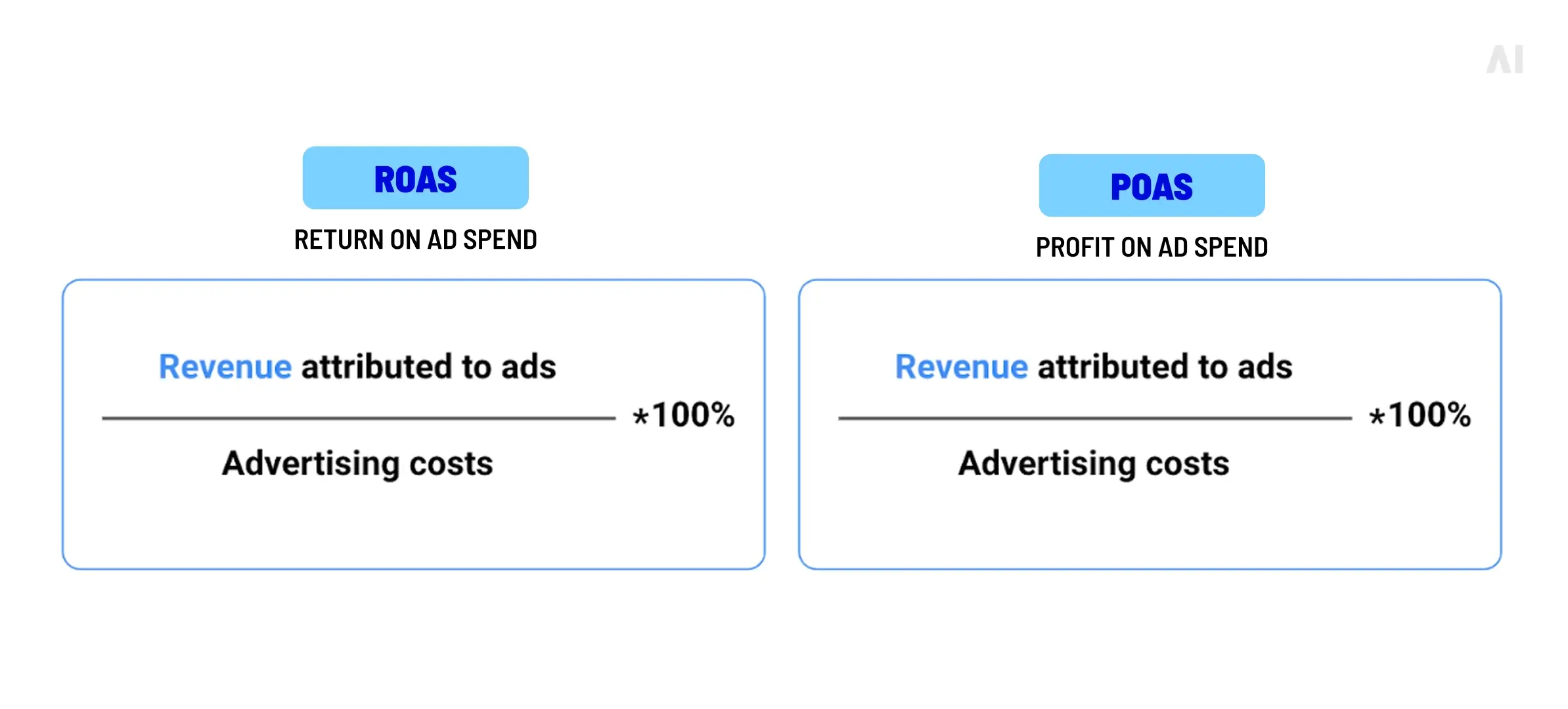 POAS vs ROAS: real difference