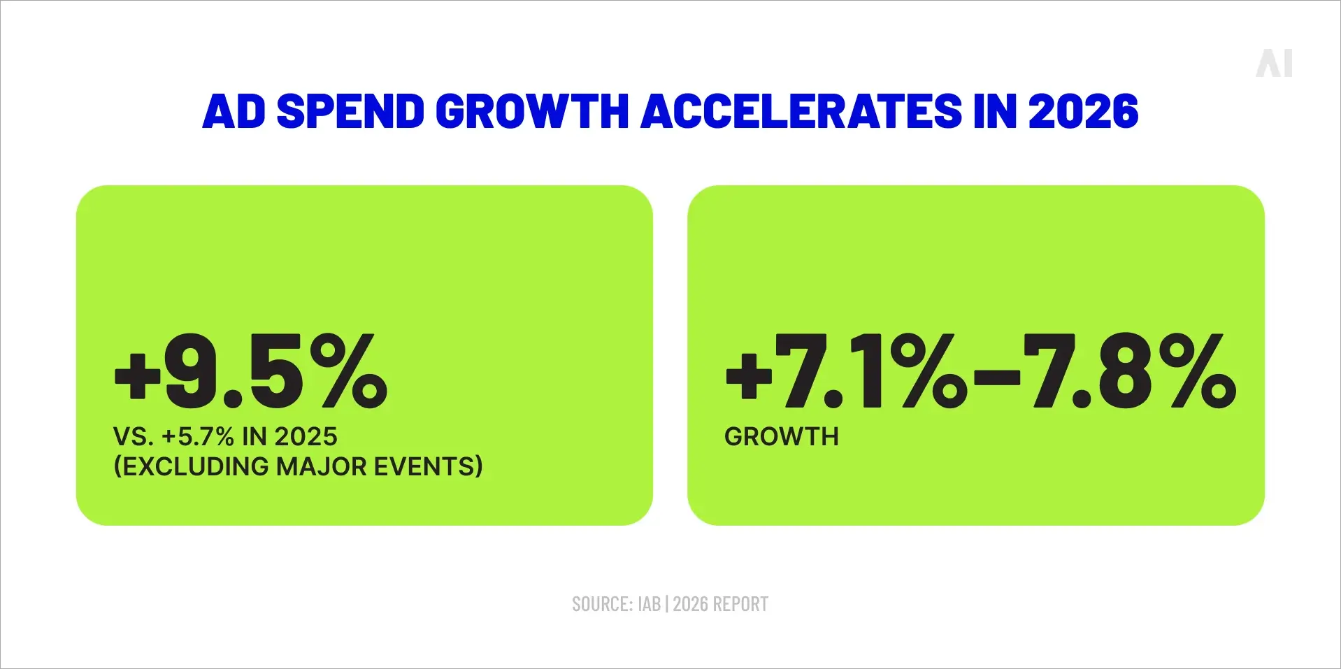 Source: IAB | 2026 Report 