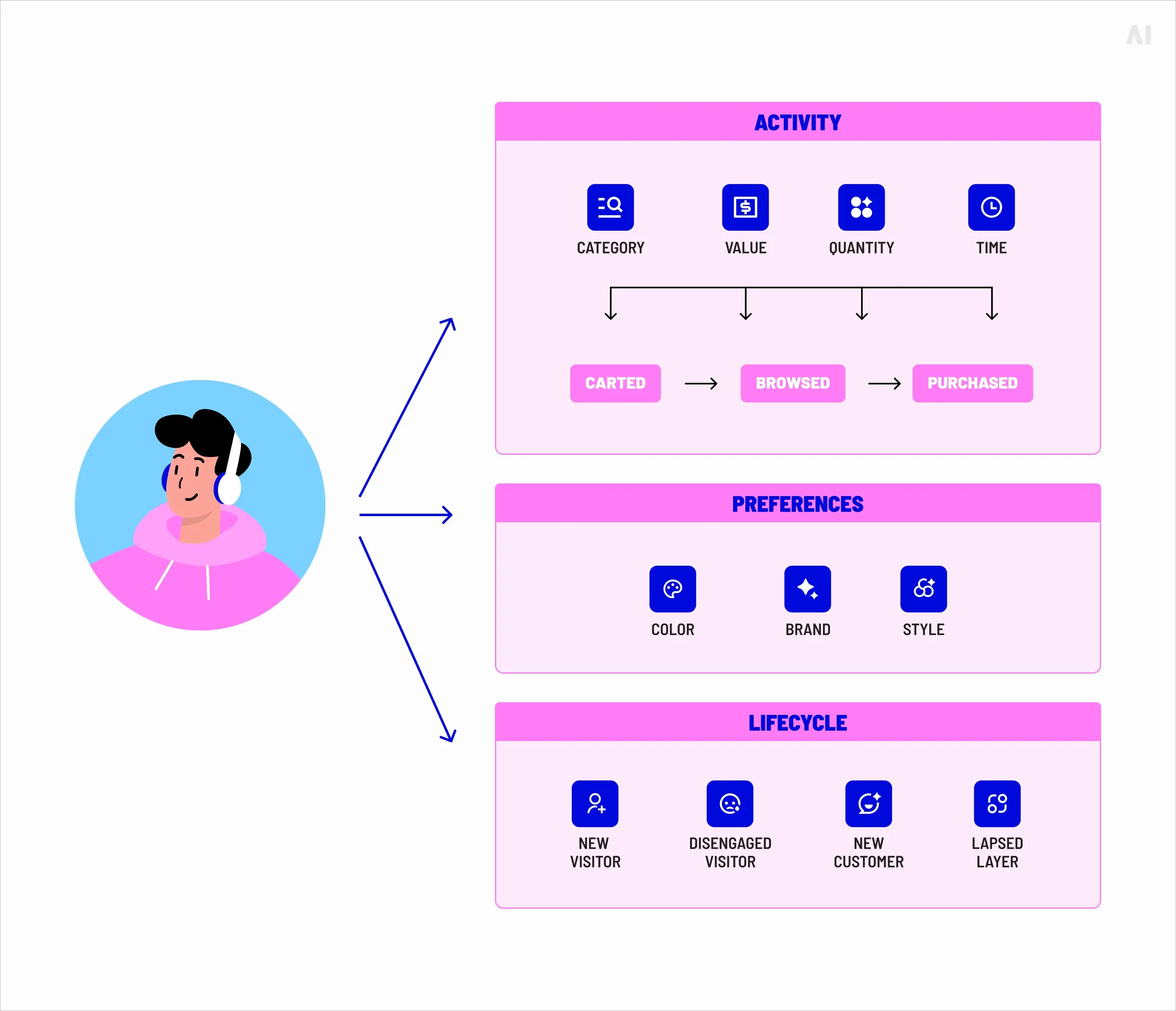 Behavioral targeting