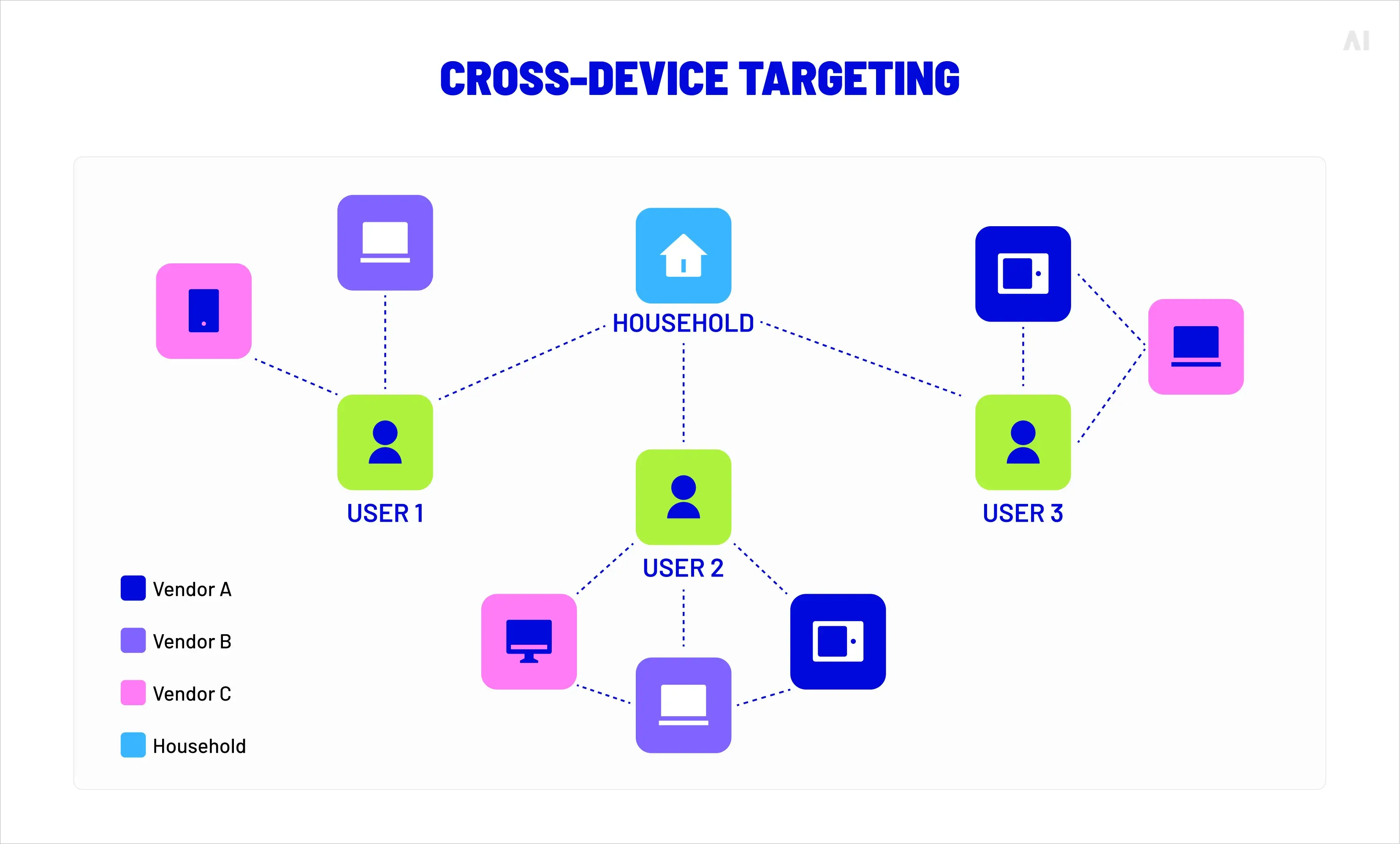 Cross-device targeting links user activity across multiple devices