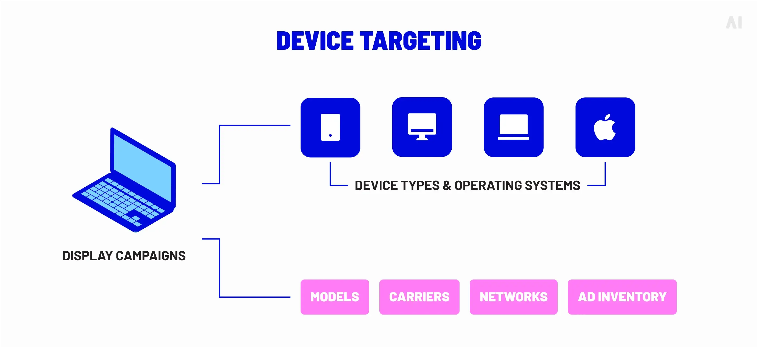 Device targeting filters delivery based on device type