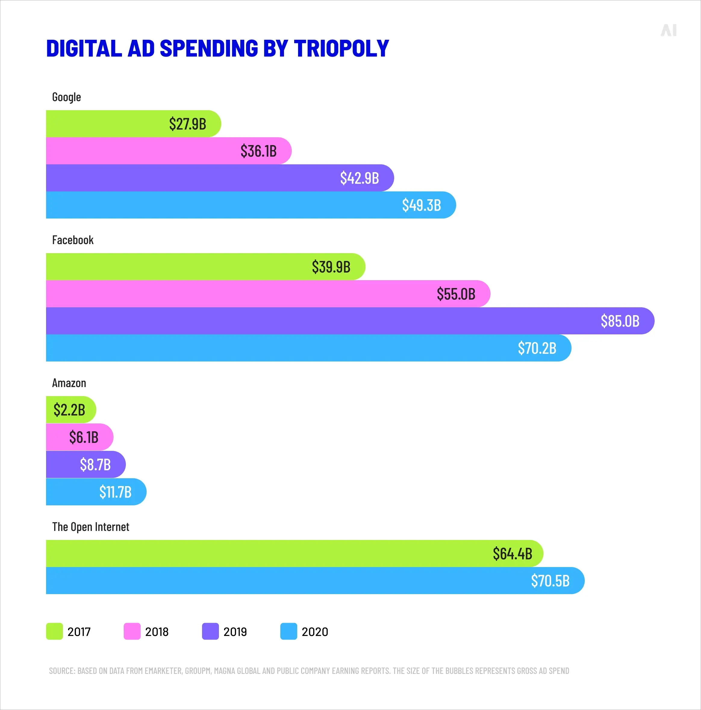 digital ad spending by triopoly