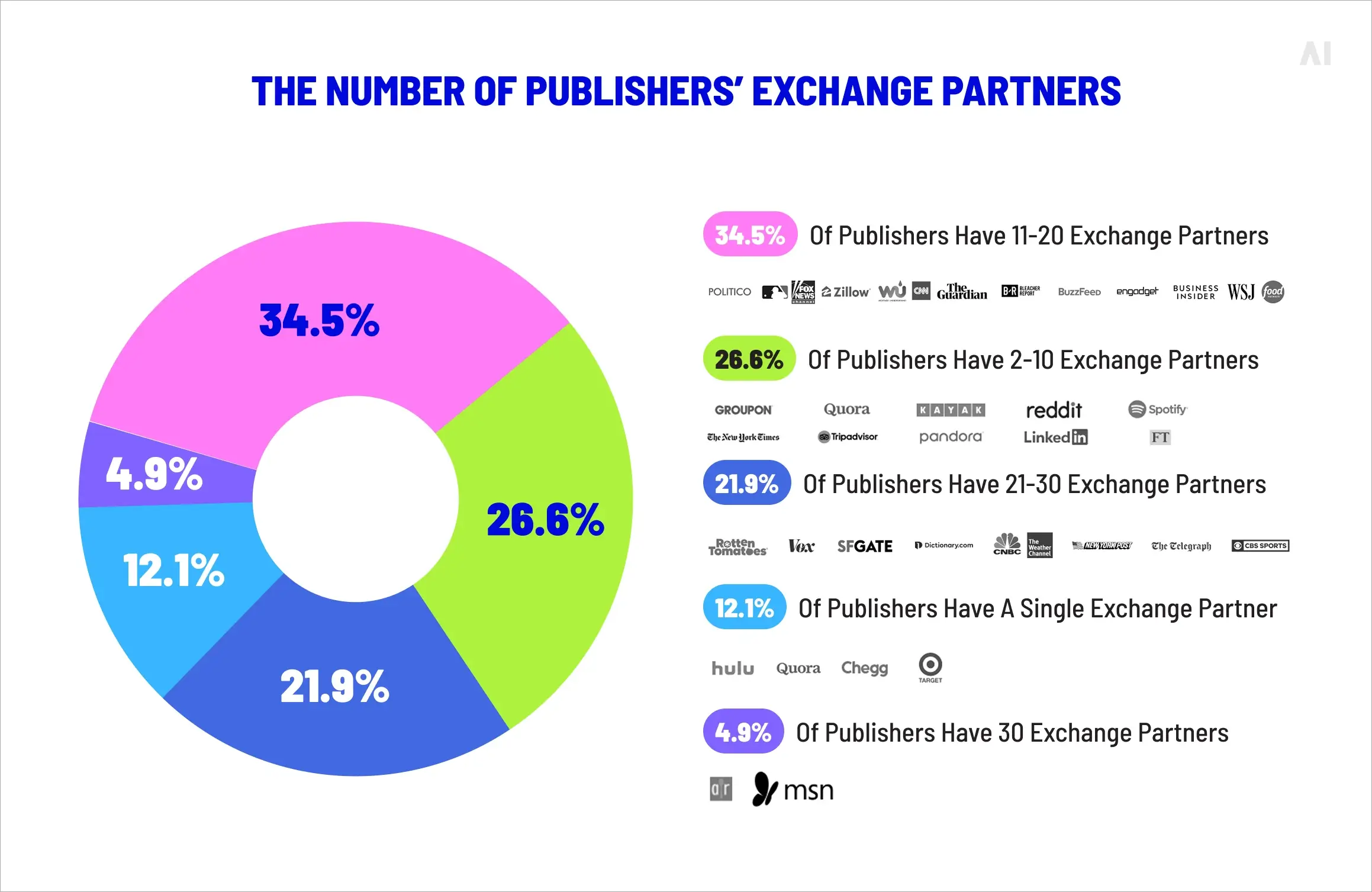 the number of publisher's exchange parters