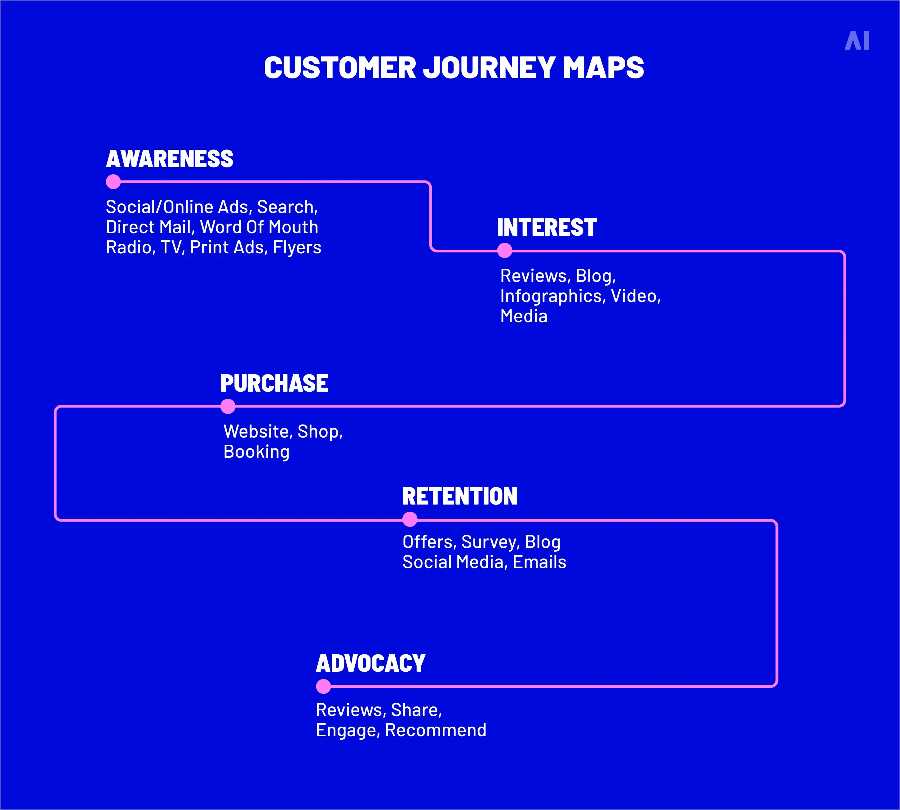 customer journey maps