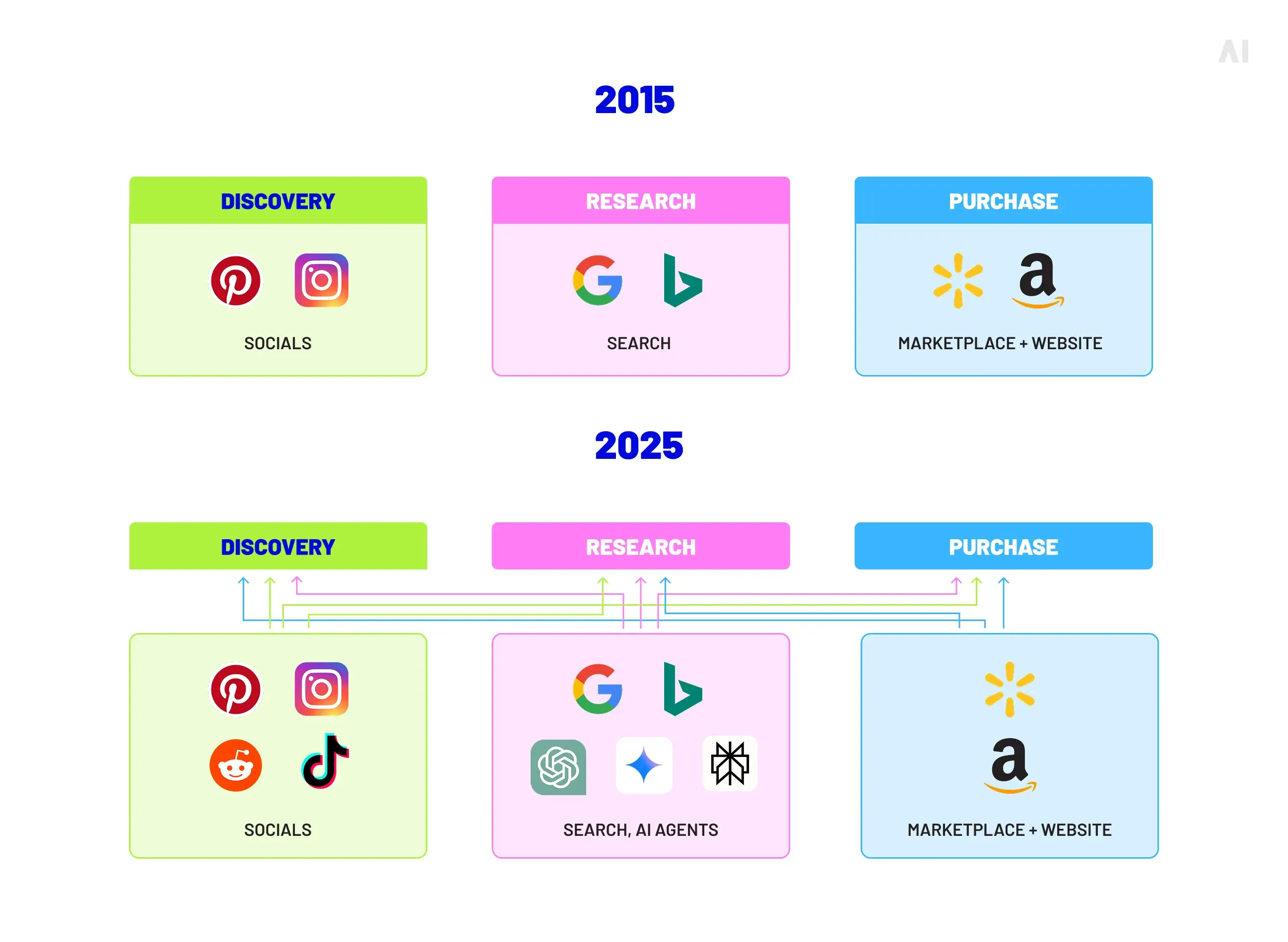 evolution of omnichannel marketing 2015-2025