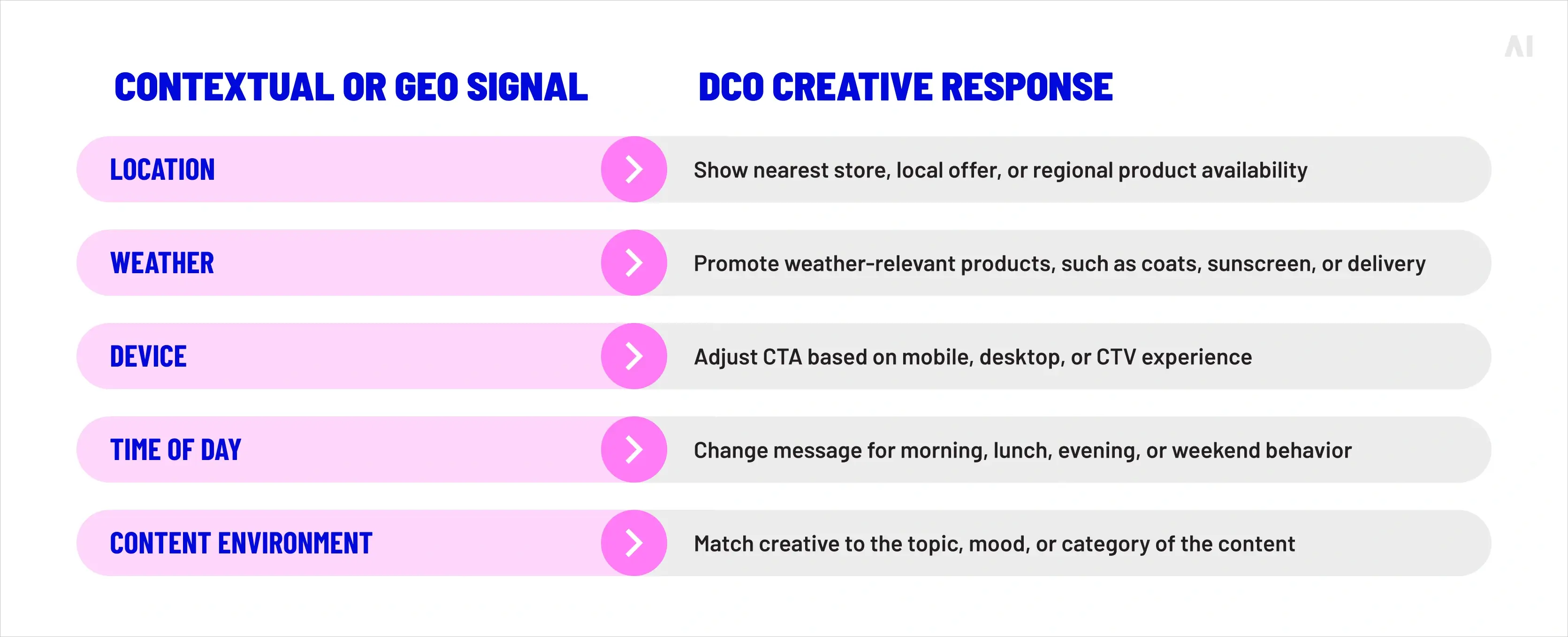 Contextual and geo-based DCO types