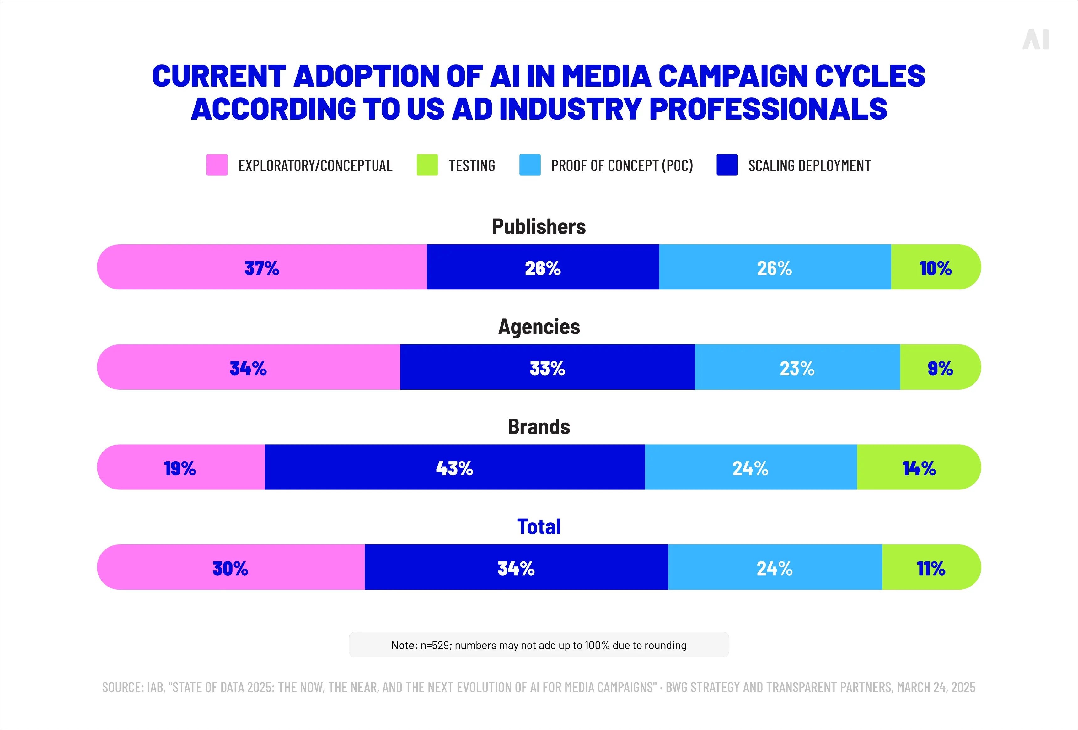 Current adoption of AI in media campaign cycles 