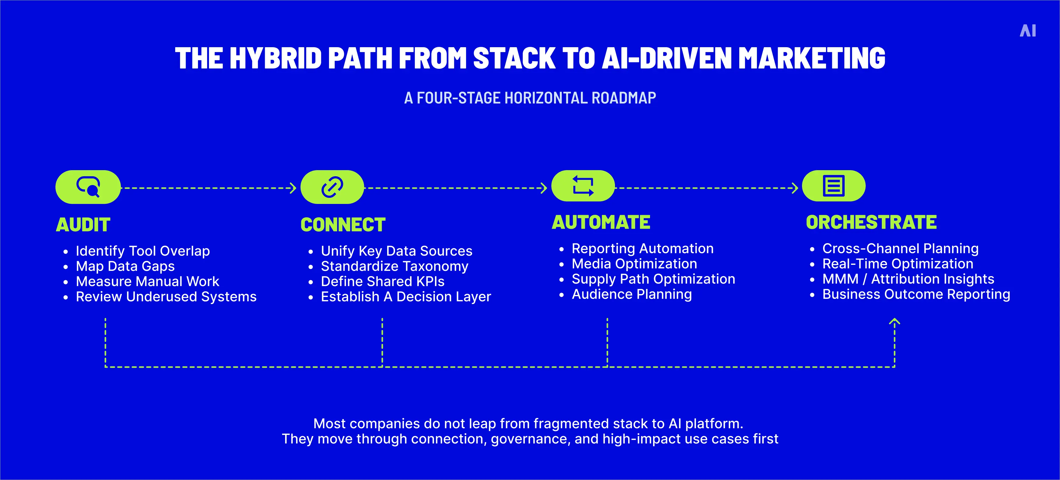 The hybrid path from stack to AI-driven marketing