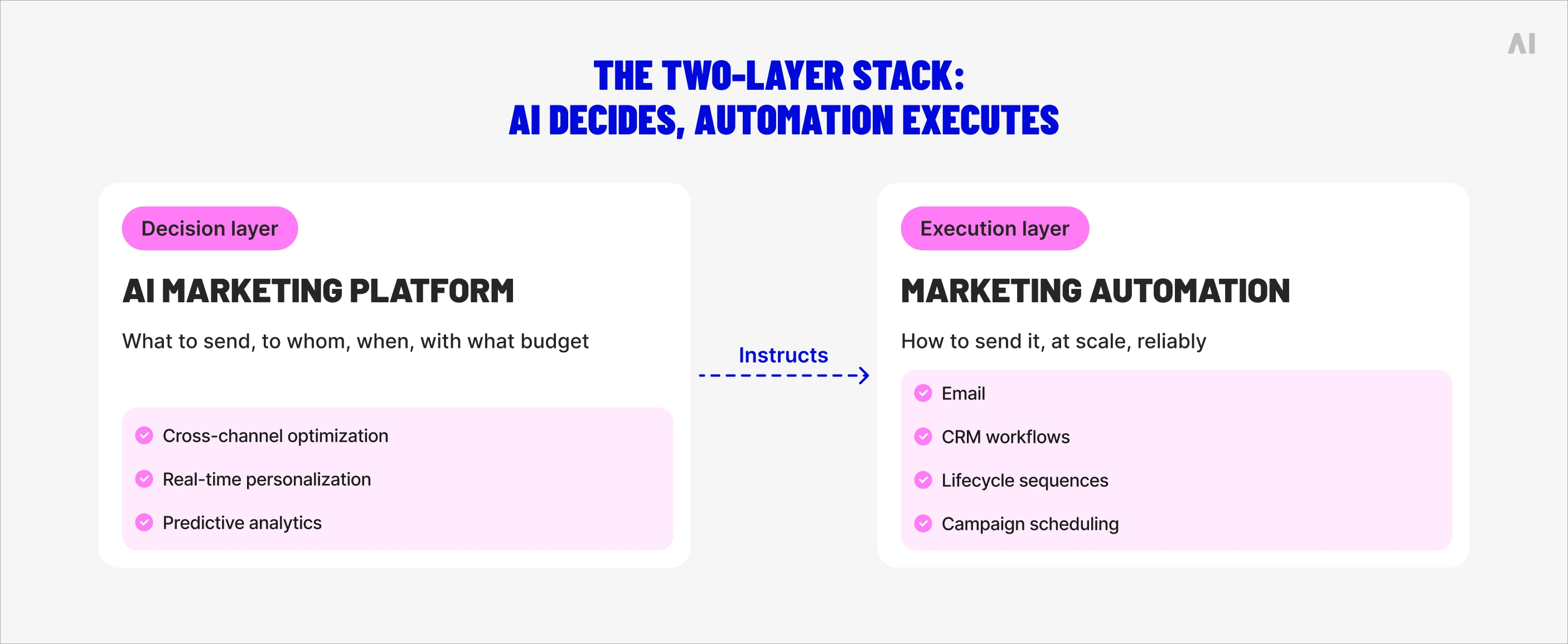 The two-layer stack: AI decides, automation executes