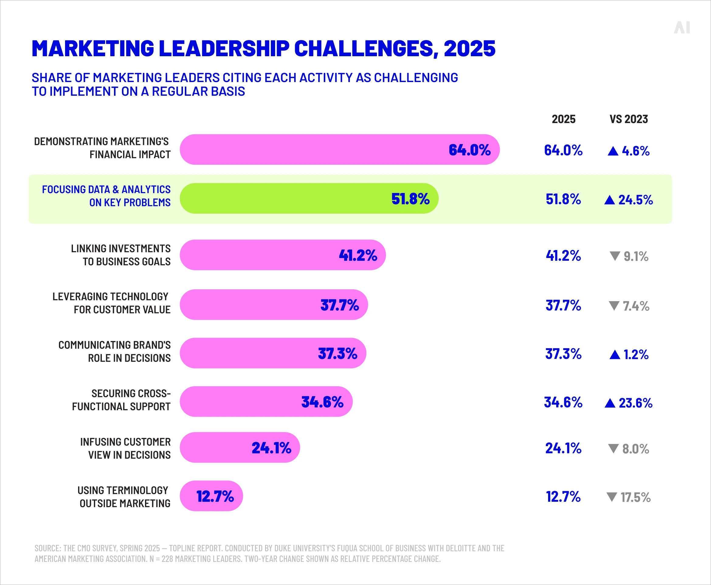 Marketing leadership challenges 
