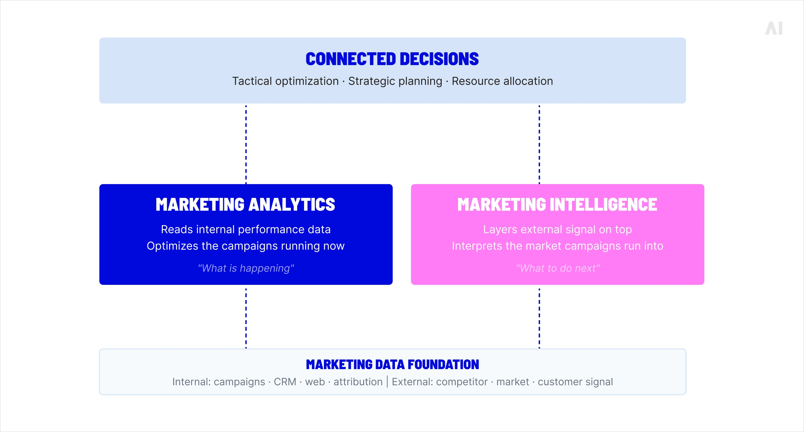 The two-pass model: Marketing Analytics and Marketing Intelligence
