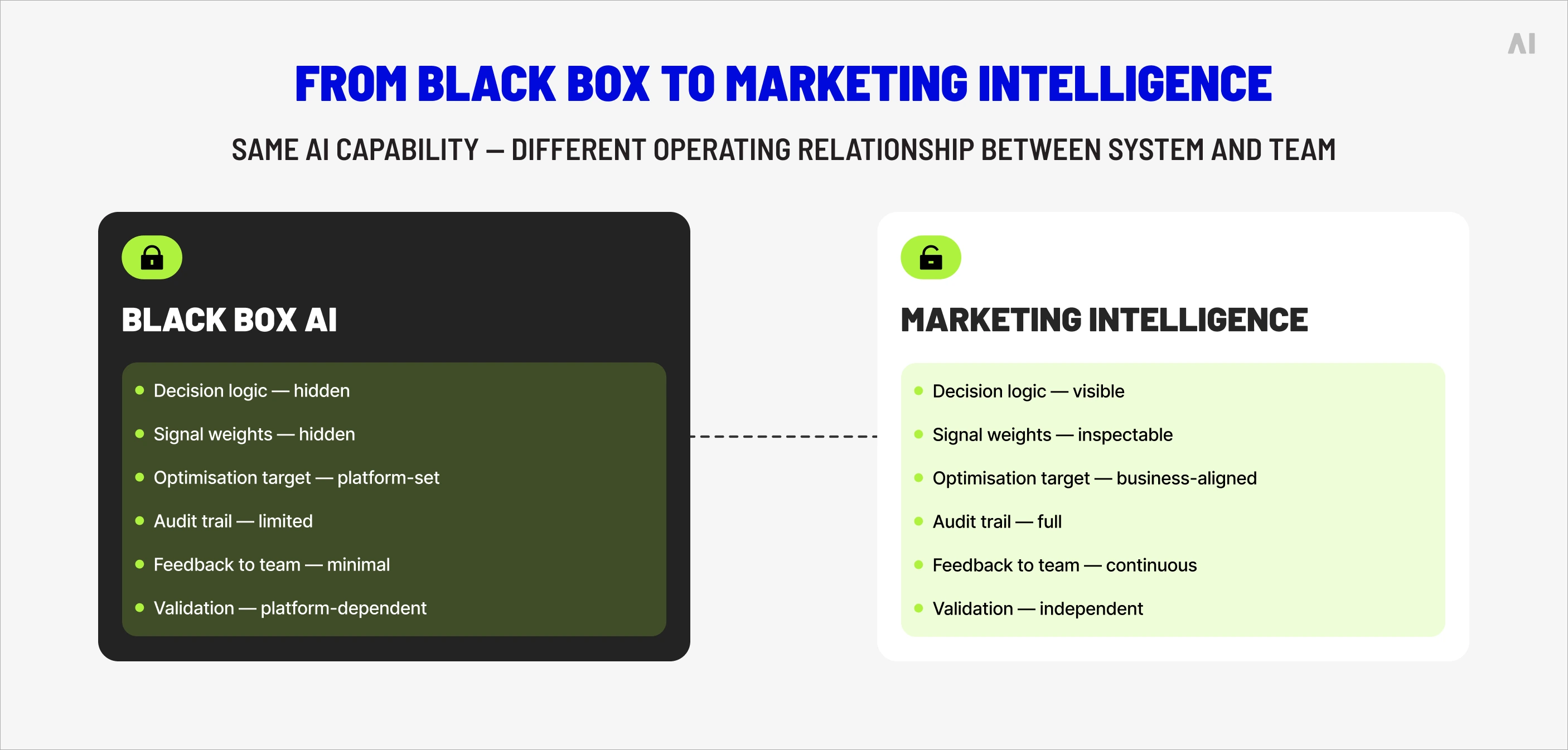 From black box to marketing intelligence