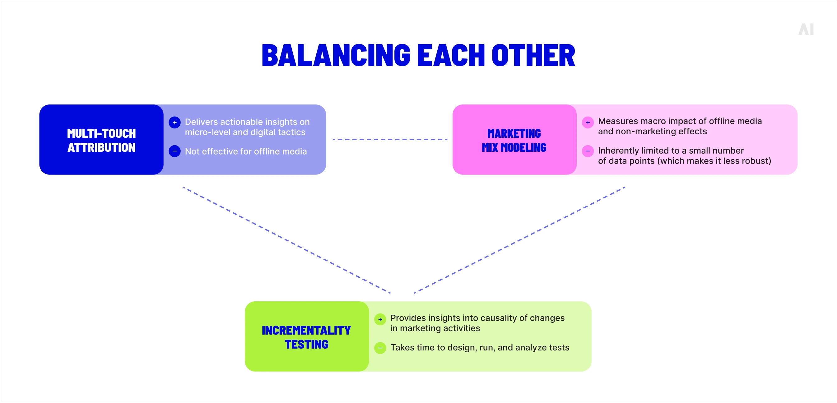 balancing MTA , Incrementality testing, MMM