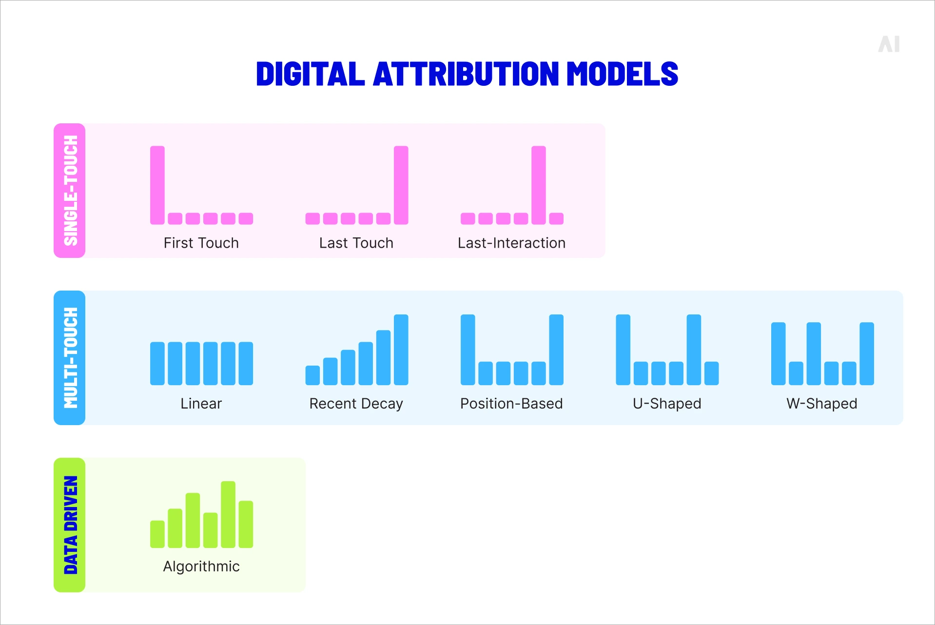 digital attribution models