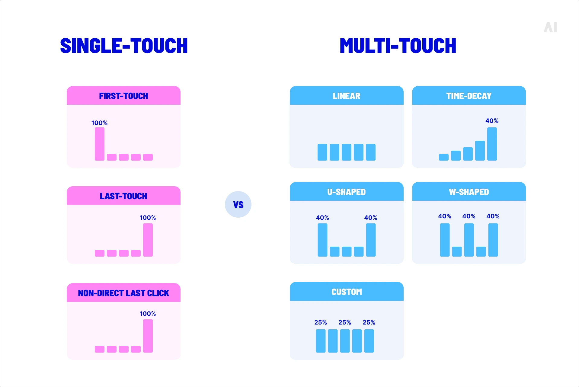 single-touch vs multi touch attribution