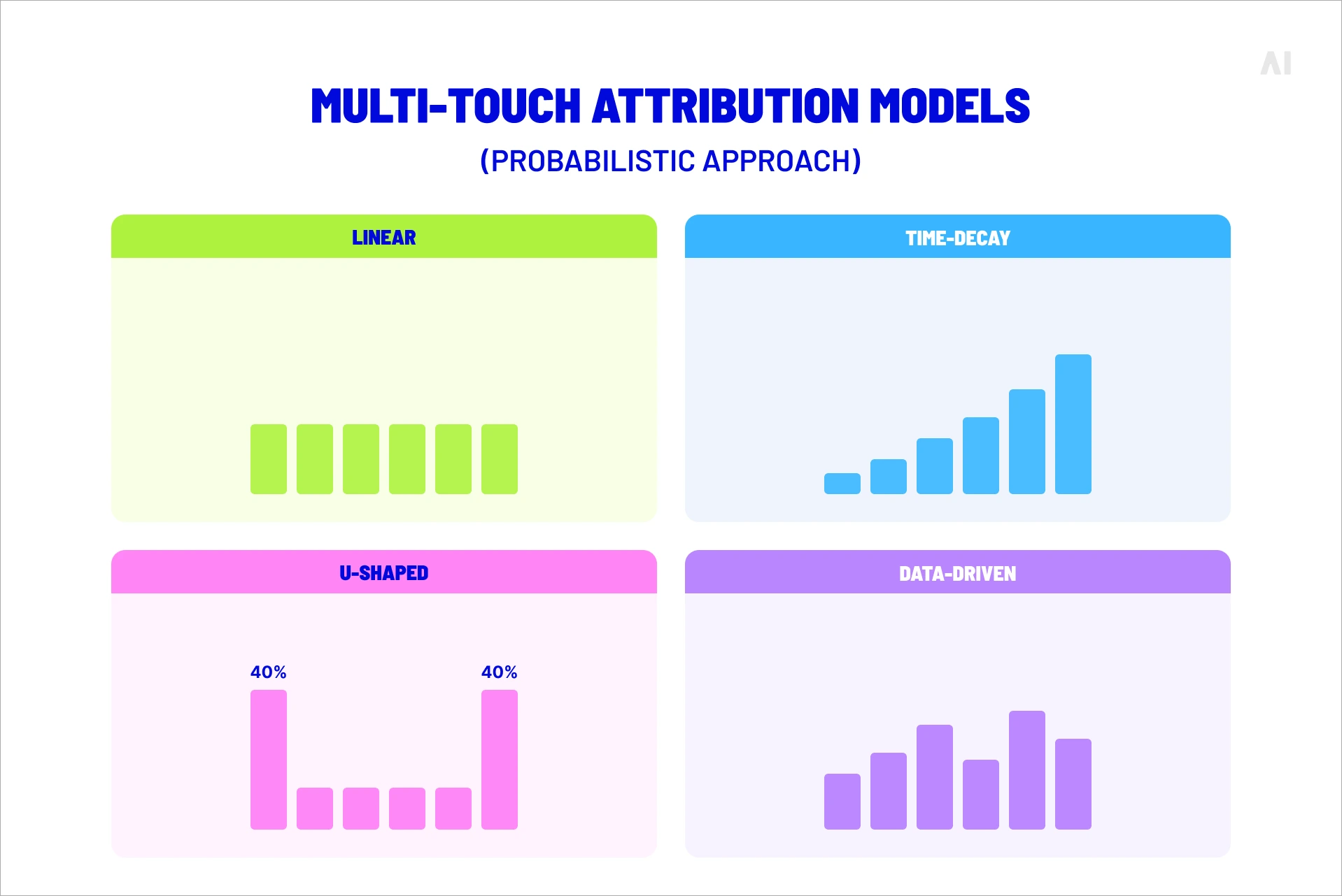 Multi-touch attribution model