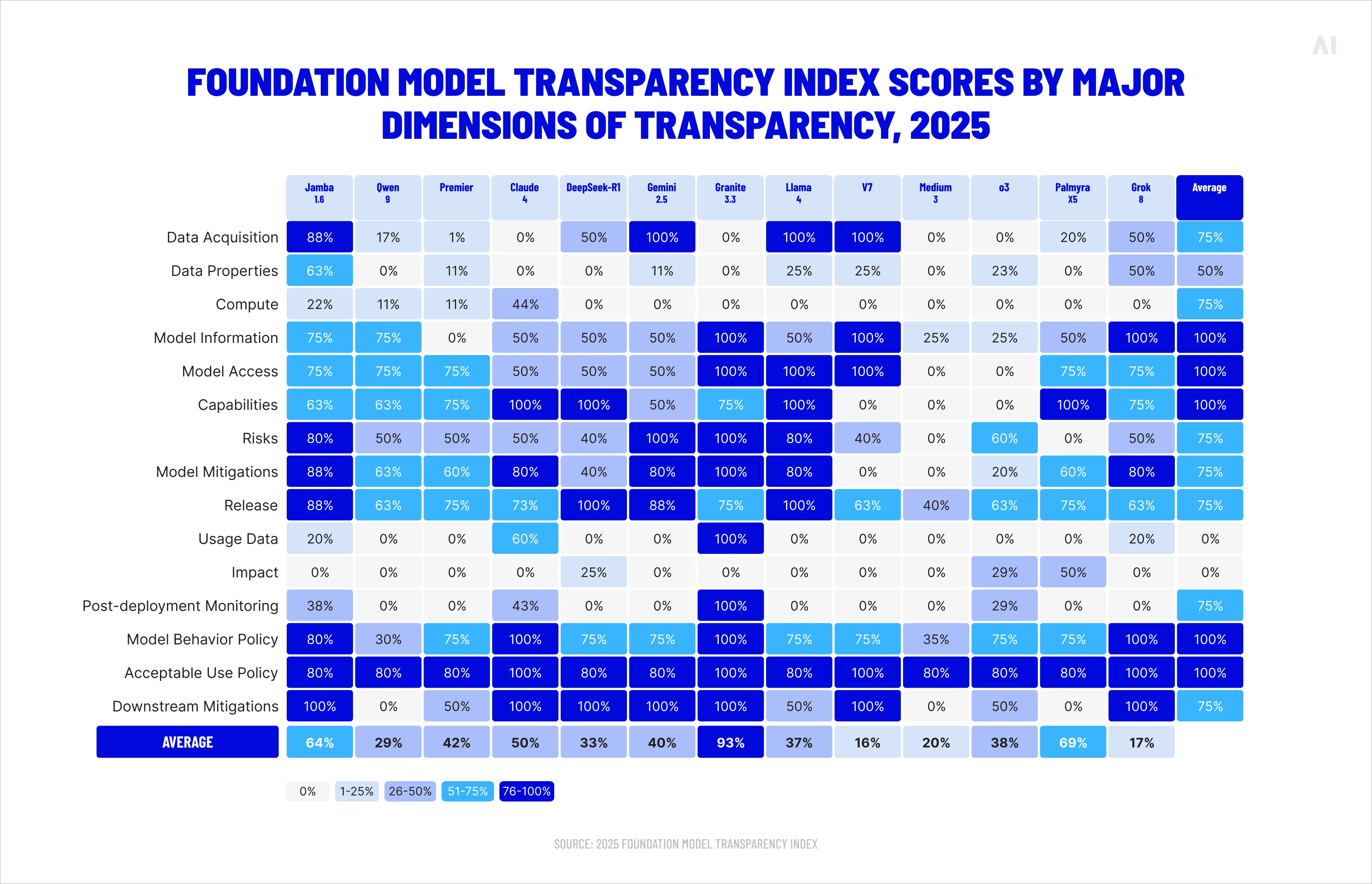 founmation model transparency index scores 
