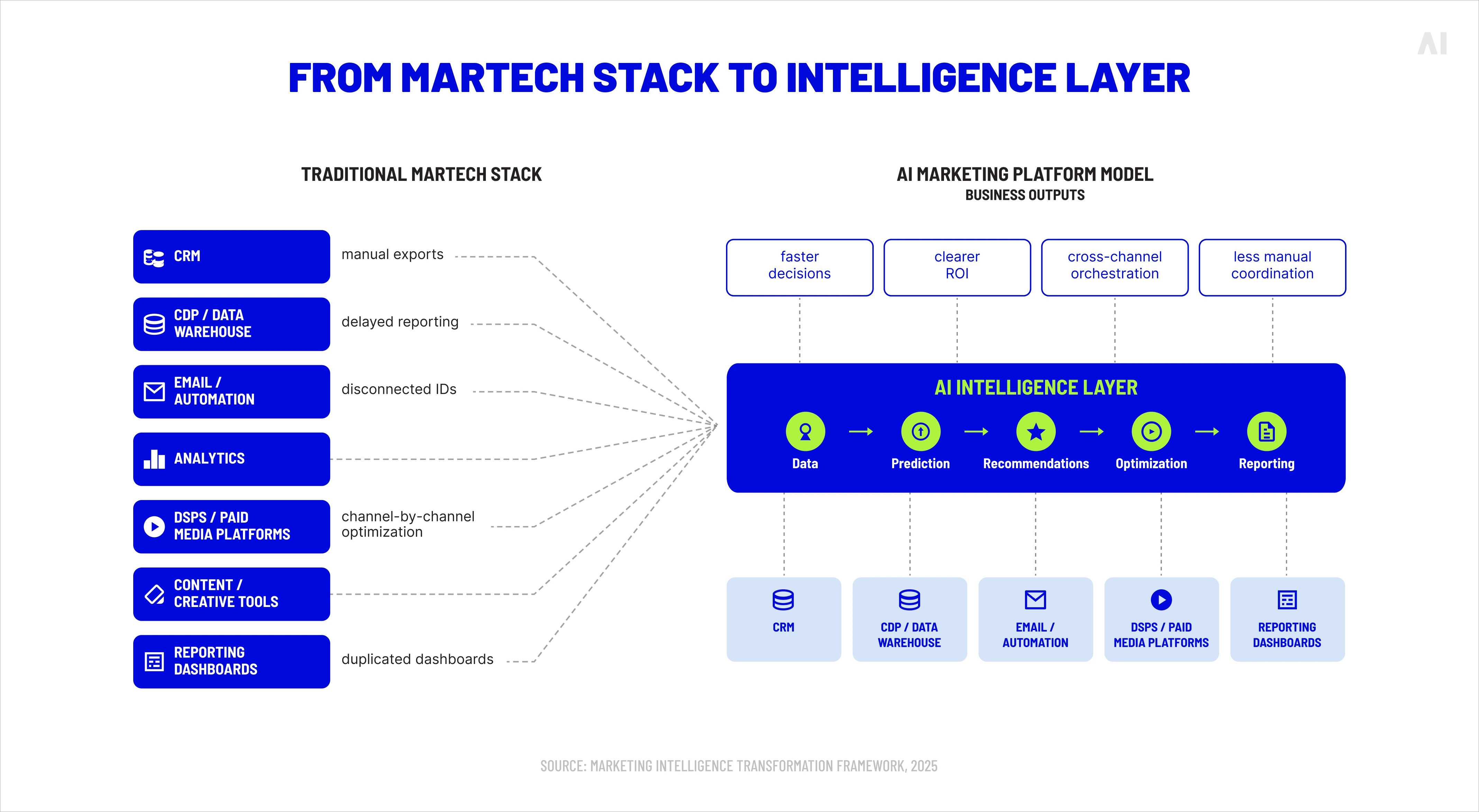 from martech stack to intelligence layer