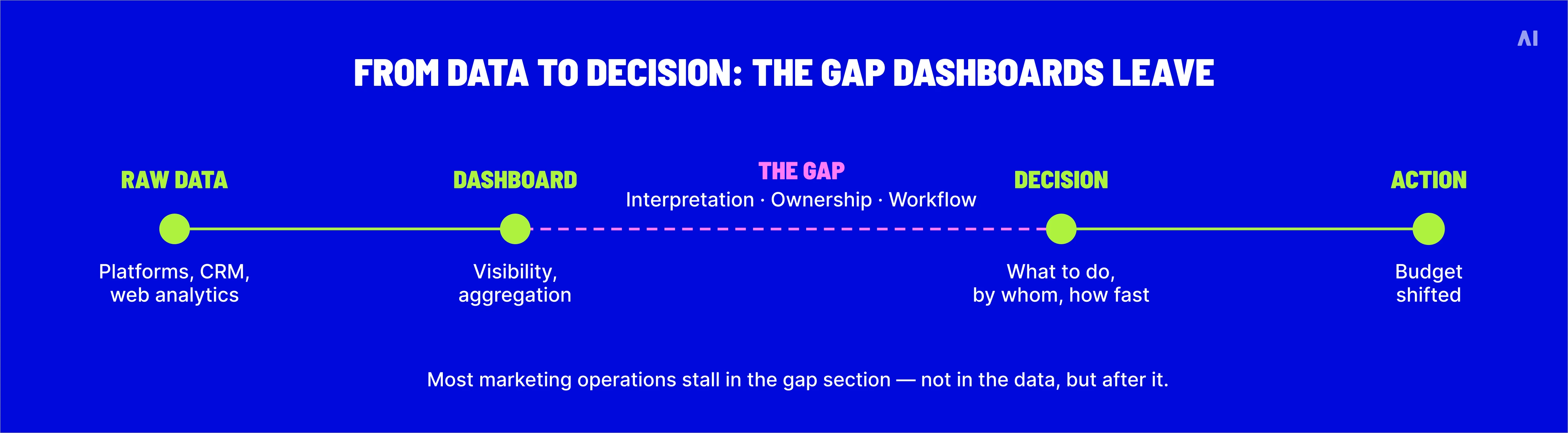From data to decision: the gap dashboards leave