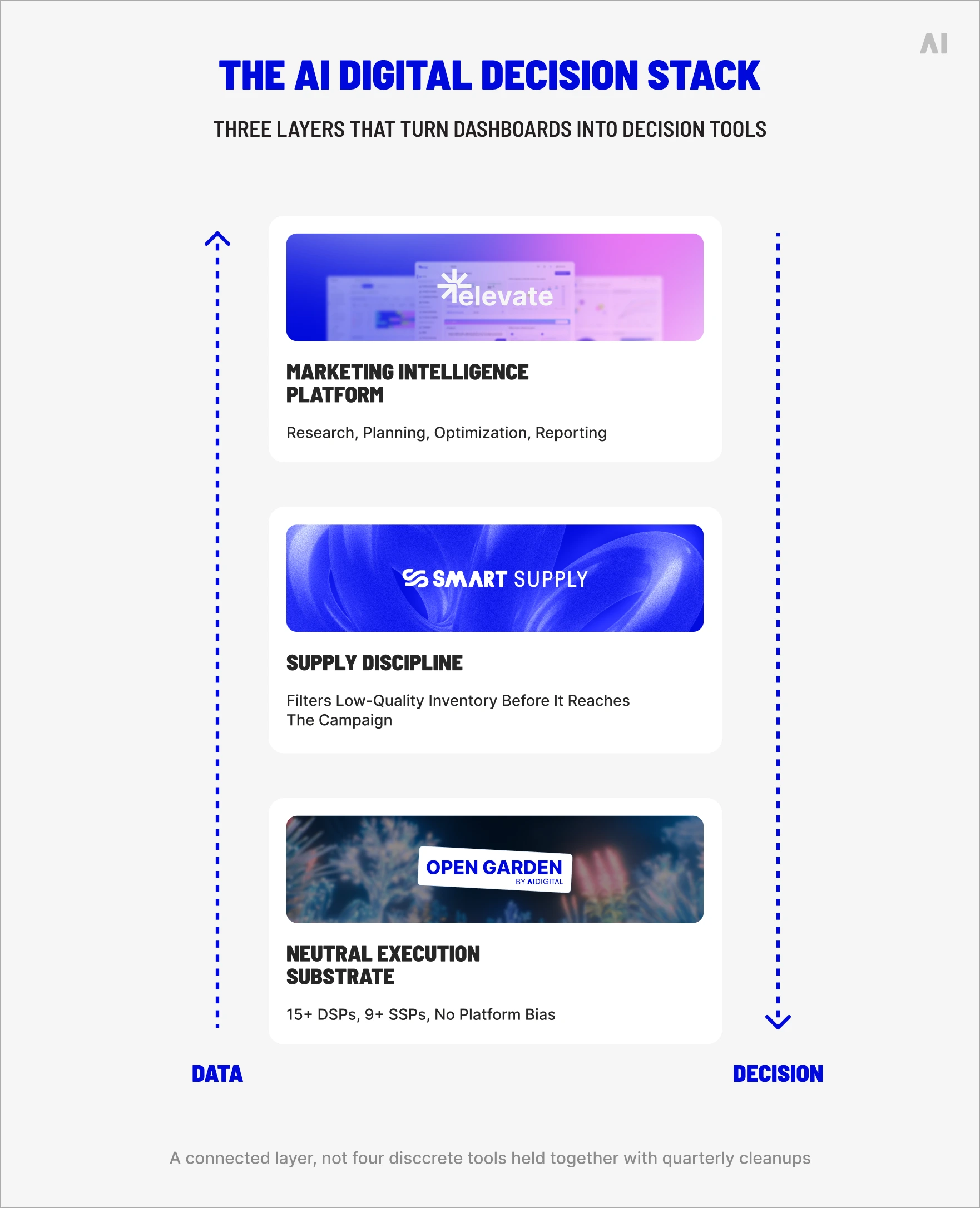 The AI Digital decision stack.
