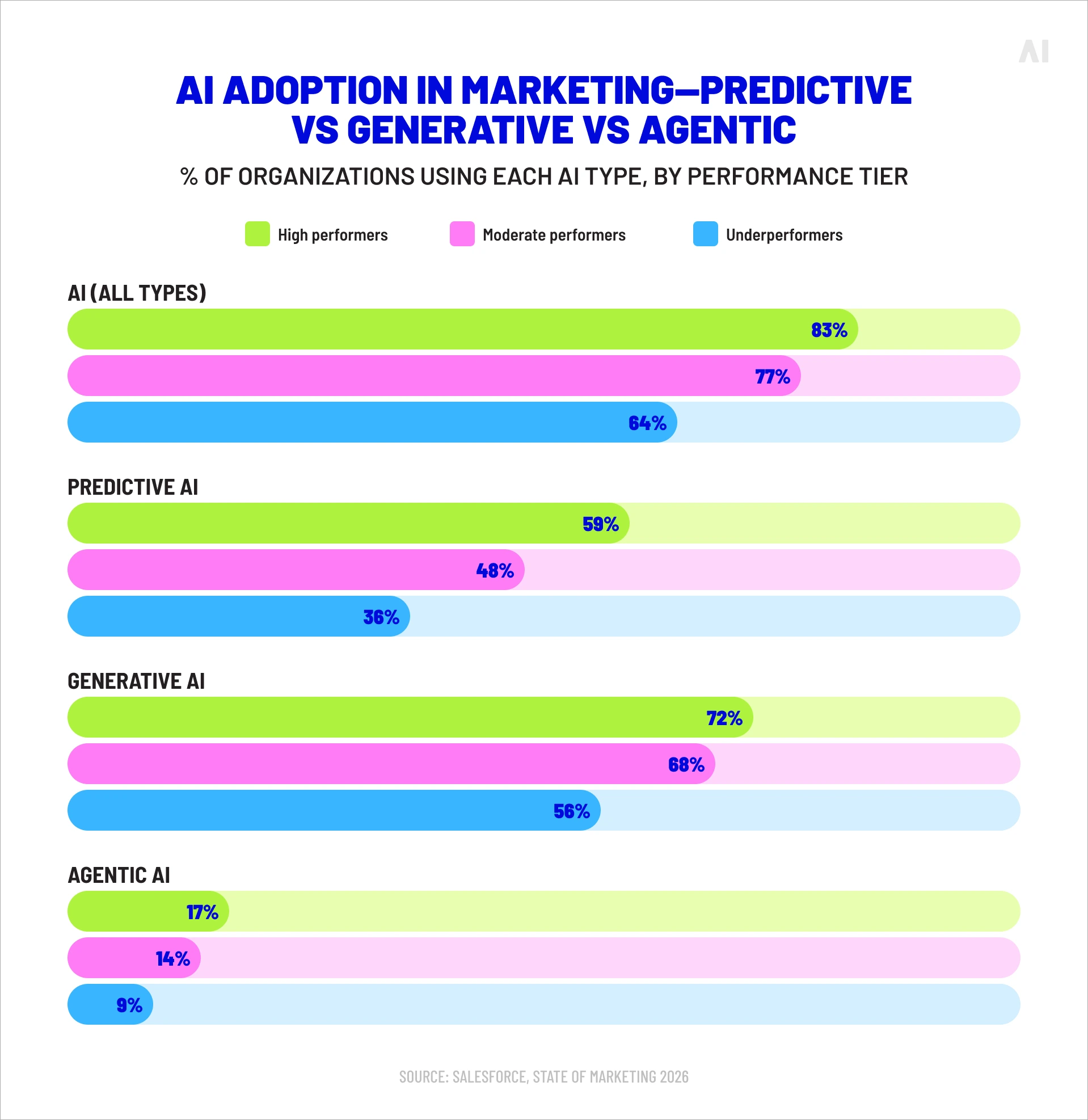 AI adoption in marketing — predictive vs generative vs agentic 