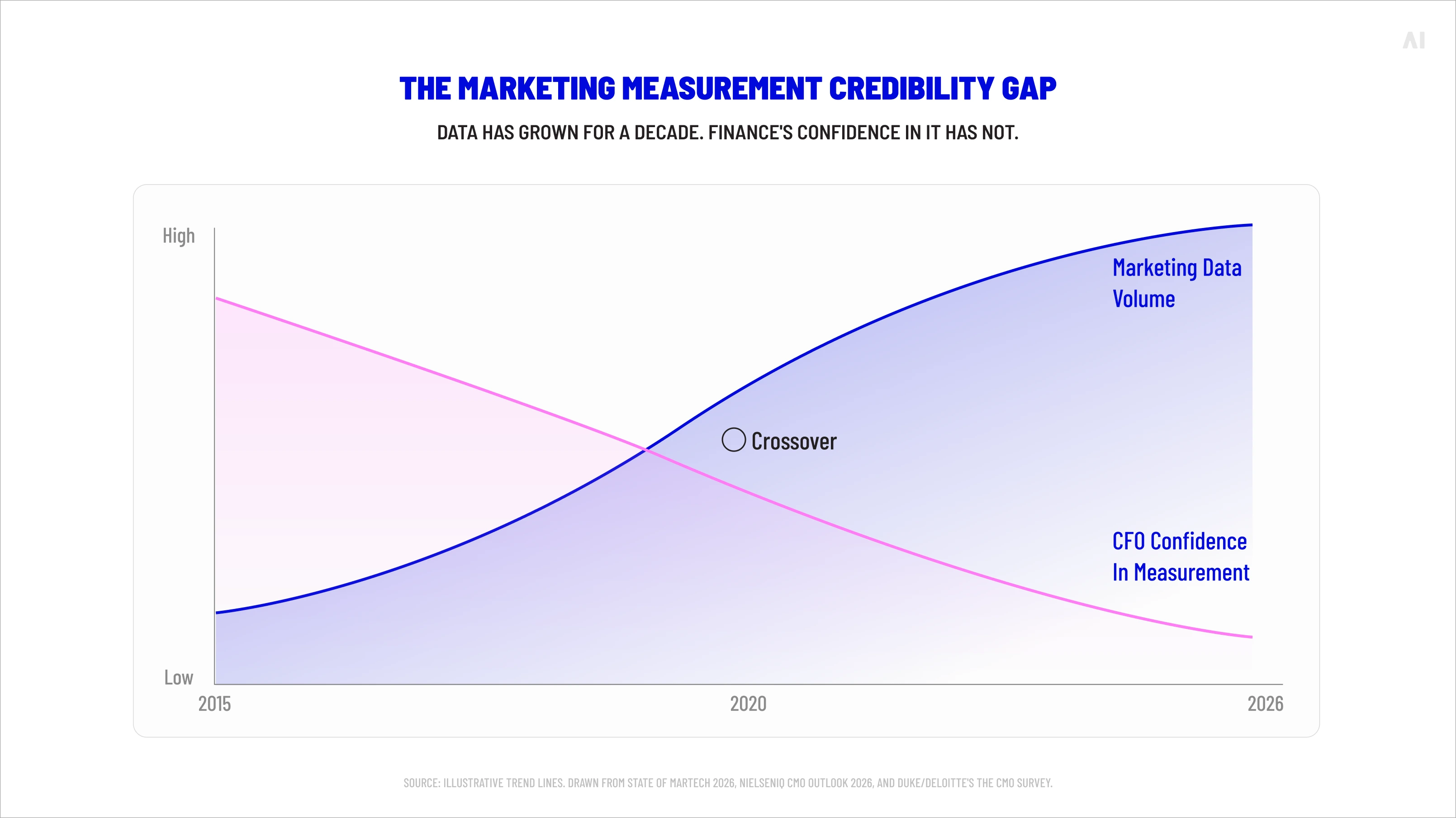 The marketing measurement credibility gap