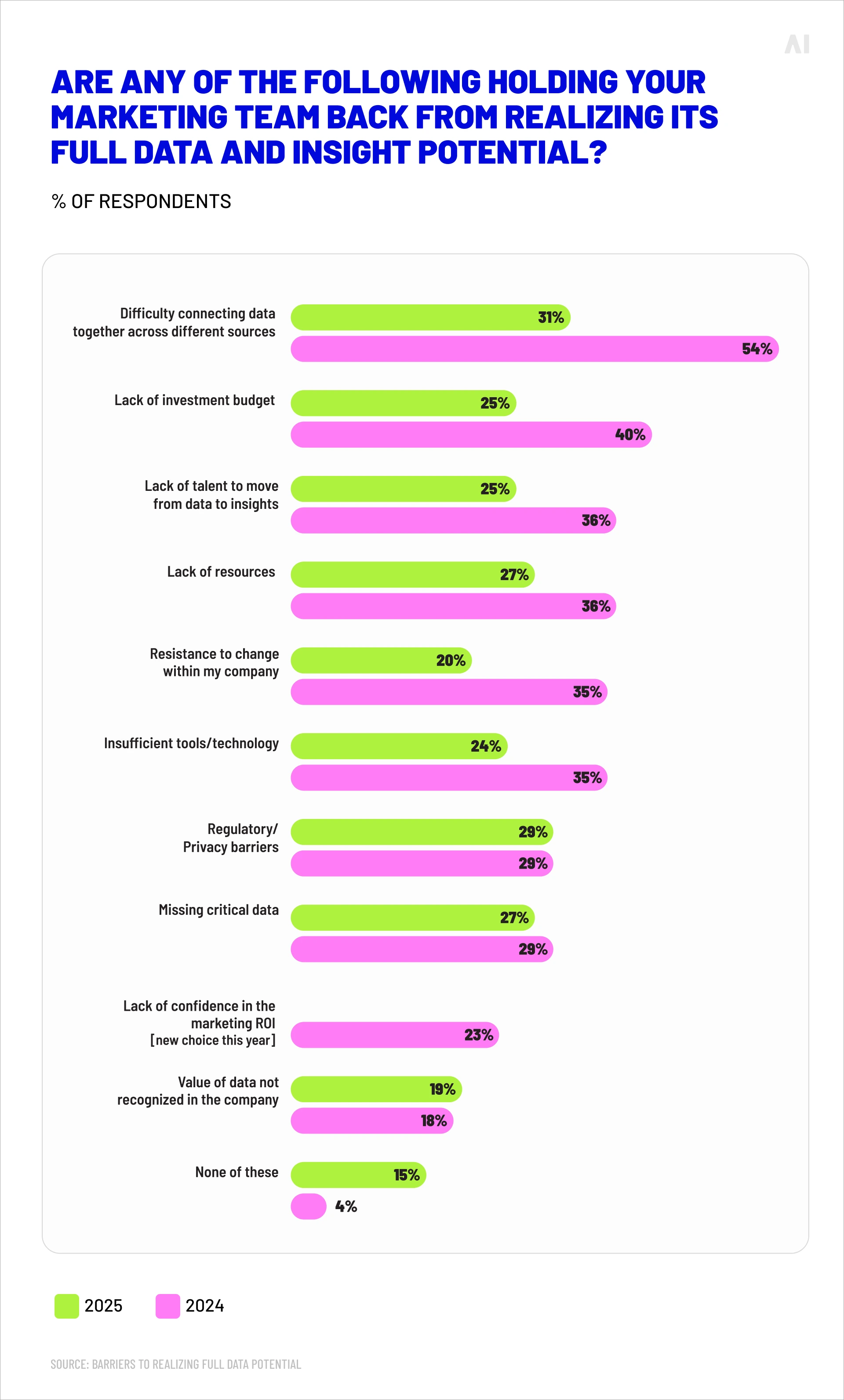 Barriers to realizing full data potential 