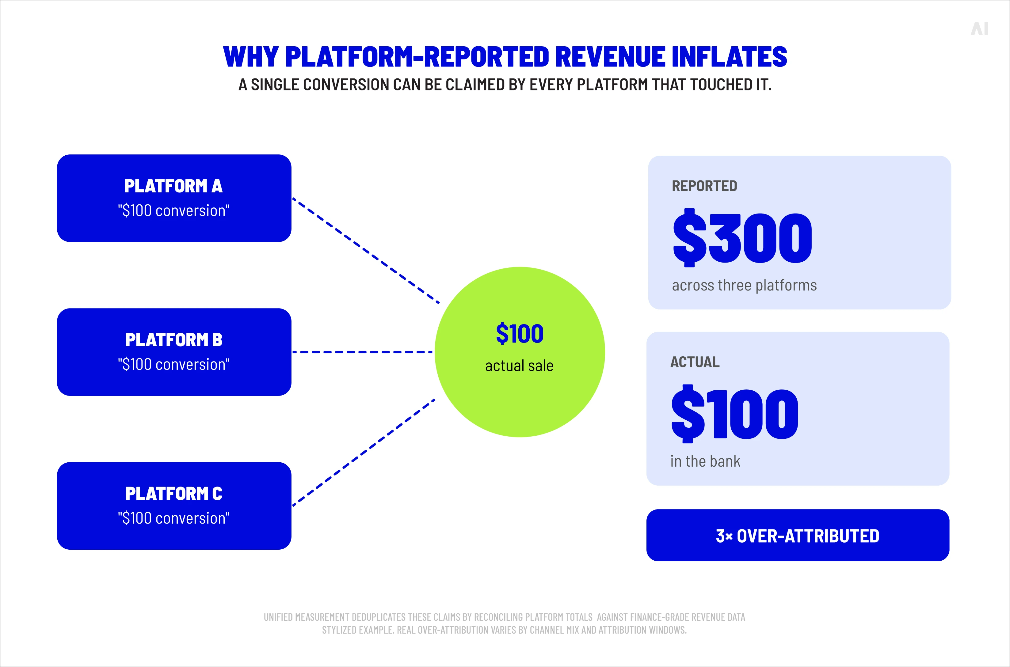Why platform-reported revenue inflates.