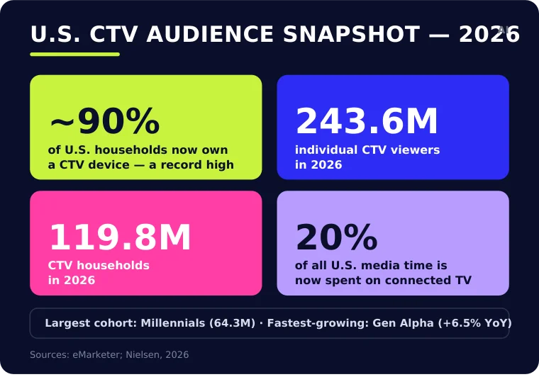 CTV audience snapshot 2026.