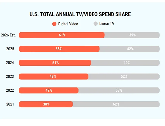 Digital video share of total TV/video ad budgets 
